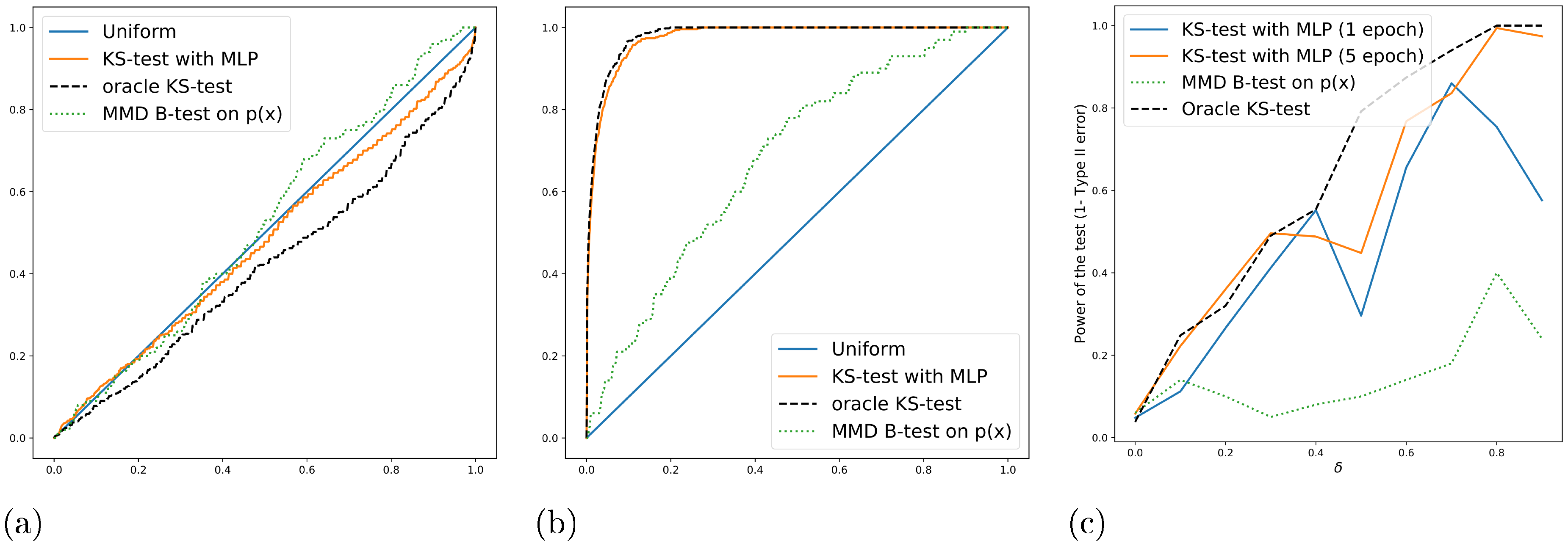 **Figure 1:** Label-shift detection on MNIST. Pane Figure 1a illustrates that Type I error is correctly controlled absent label shift. Pane Figure 1b illustrates high power under mild label-shift. Pane Figure 1c shows increased power for better classifiers. We compare to kernel two-sample tests ([20]) and an (infeasible) oracle two sample test that directly tests $p(y) = q(y)$ with samples from each. The proposed test beats directly testing in high-dimensions and nearly matches the oracle.