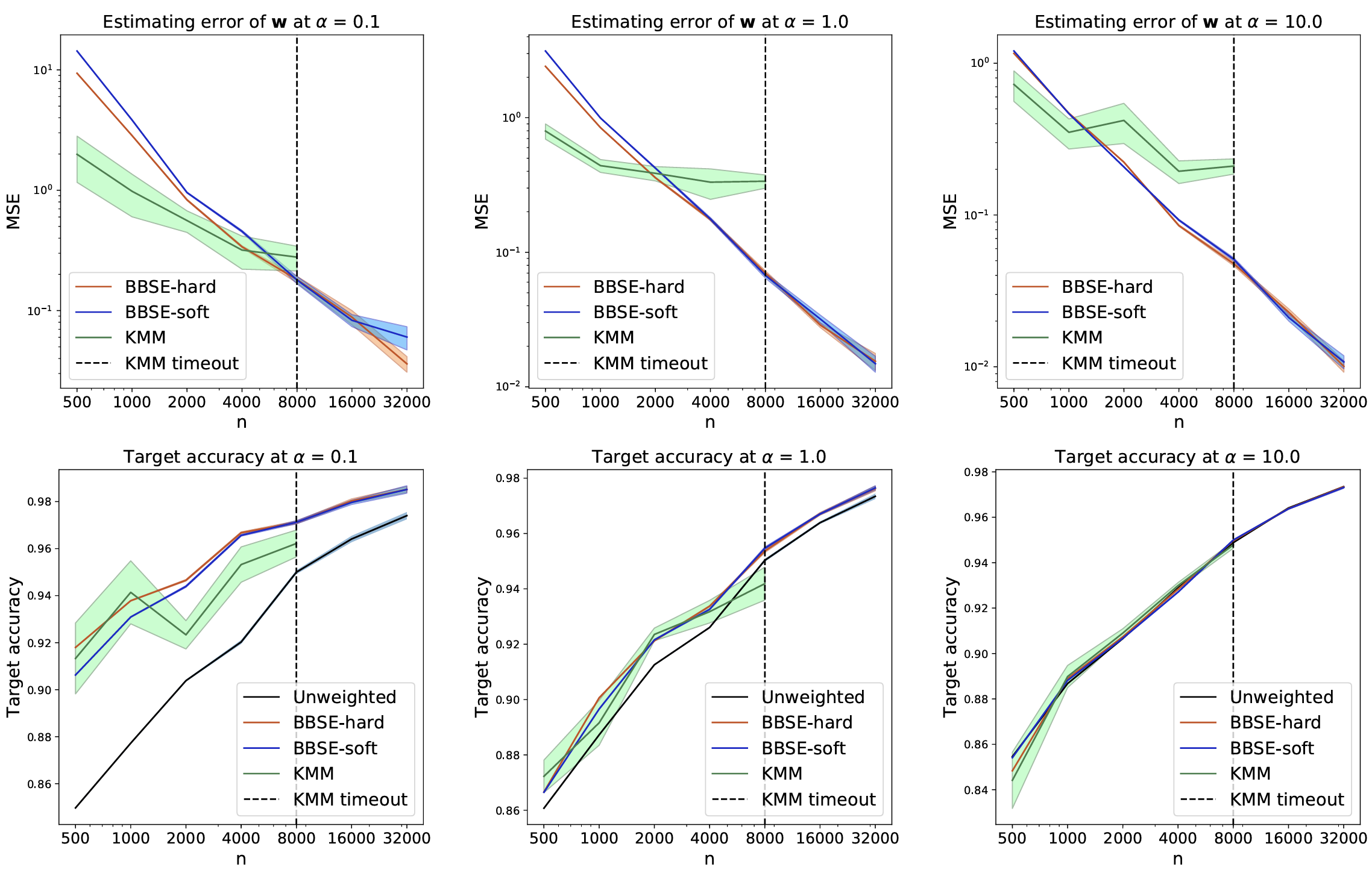 **Figure 2:** Estimation error (top row) and correction accuracy (bottom row) vs dataset size on MNIST data compared to KMM ([2]) under Dirichlet shift (left to right) with $\alpha = \{.1, 1.0, 10.0\}$ (smaller $\alpha$ means larger shift). $\textsc{BBSE}$ confidence interval on $20$ runs, KMM on $5$ runs due to computation; $n=8000$ is largest feasible KMM experiment.