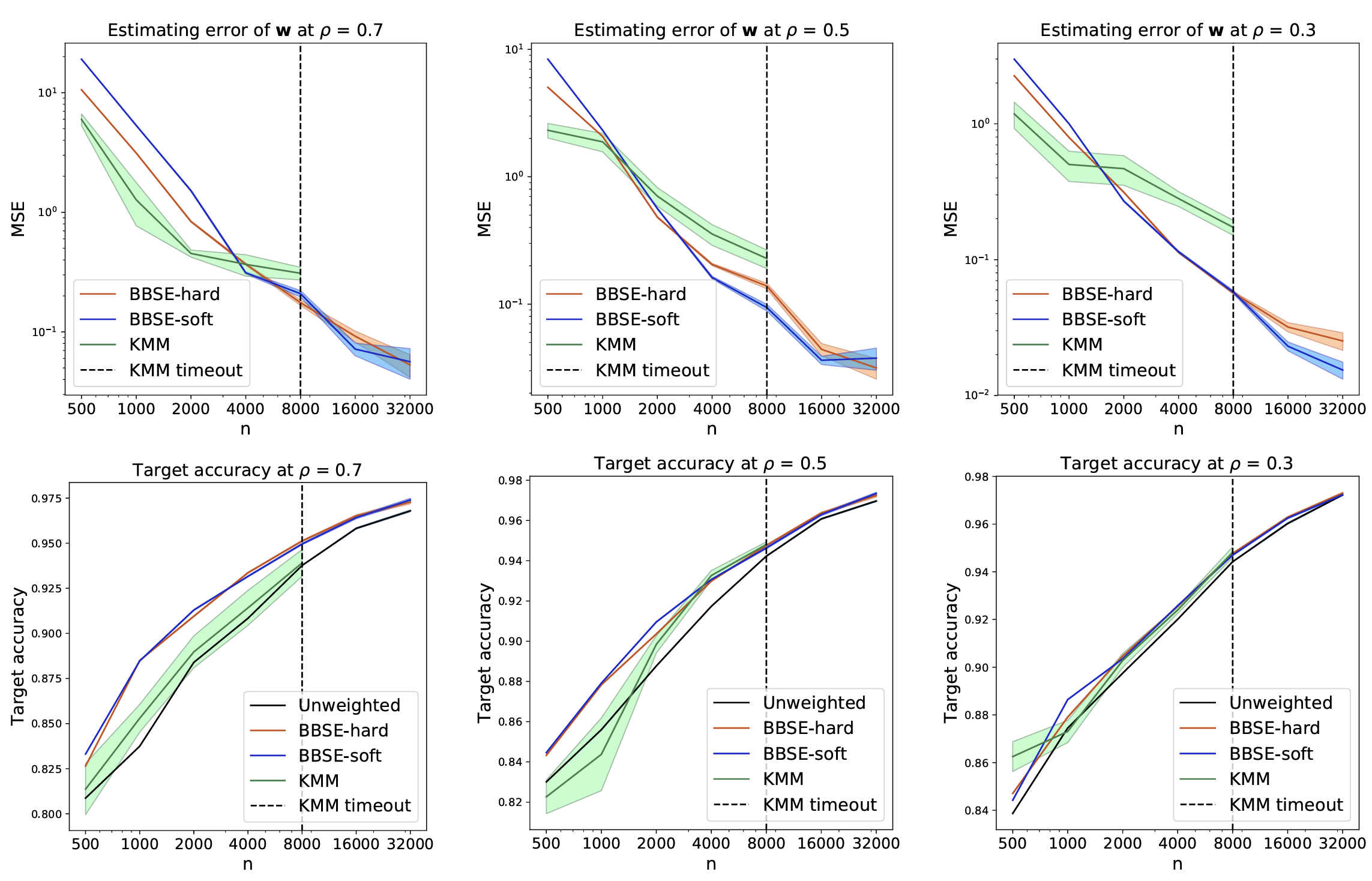 **Figure 3:** Label-shift estimation and correction on MNIST data with simulated tweak-one shift with parameter $\rho$.