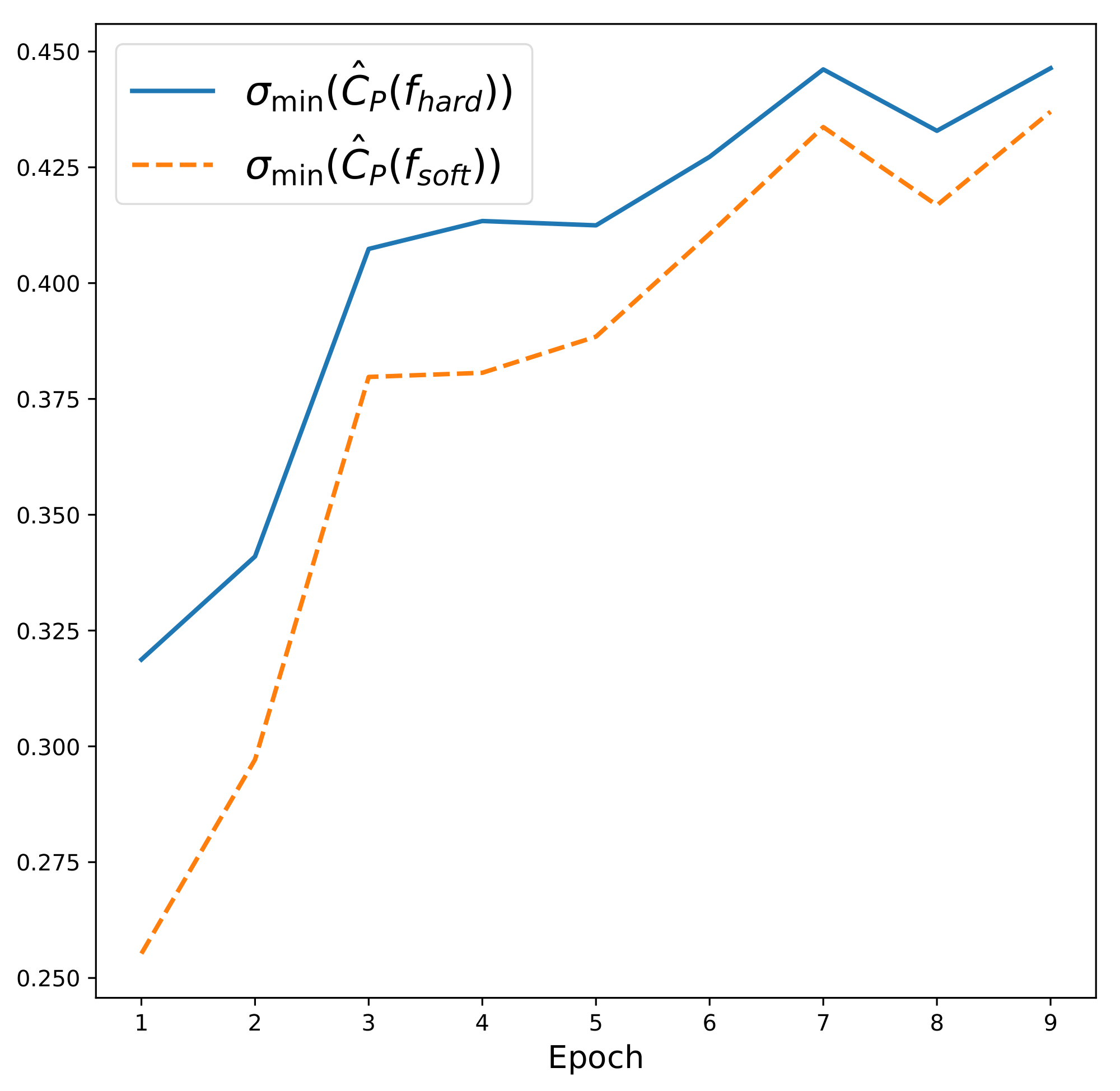 **Figure 8:** The smallest singular value of the estimated confusion matrix: $\hat{C}_f$ under distribution $p$ as a function of the number of epochs we train the classifiers on.