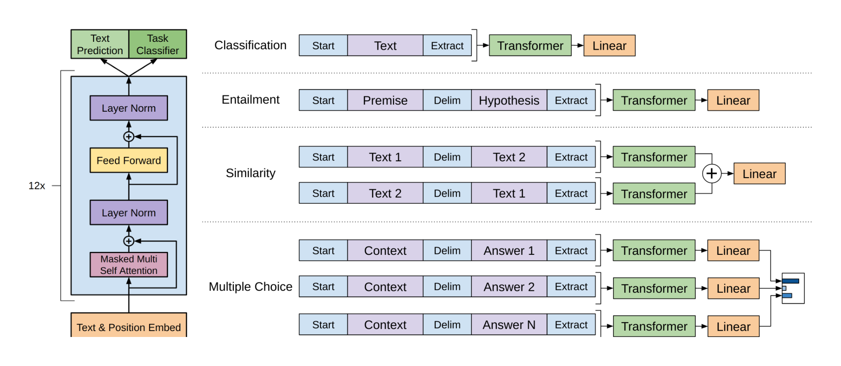 Figure 1: (left) Transformer architecture and training objectives used in this work. (right) Input transformations for fine-tuning on different tasks. We convert all structured inputs into token sequences to be processed by our pre-trained model, followed by a linear+softmax layer.