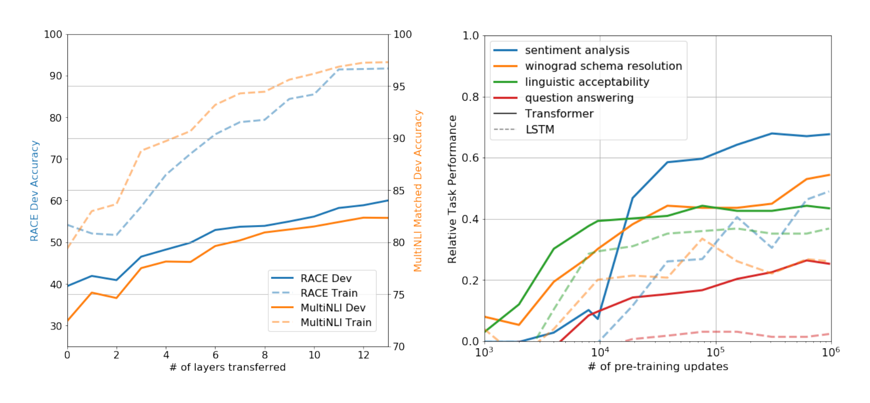 Figure 2: (left) Effect of transferring increasing number of layers from the pre-trained language model on RACE and MultiNLI. (right) Plot showing the evolution of zero-shot performance on different tasks as a function of LM pre-training updates. Performance per task is normalized between a random guess baseline and the current state-of-the-art with a single model.