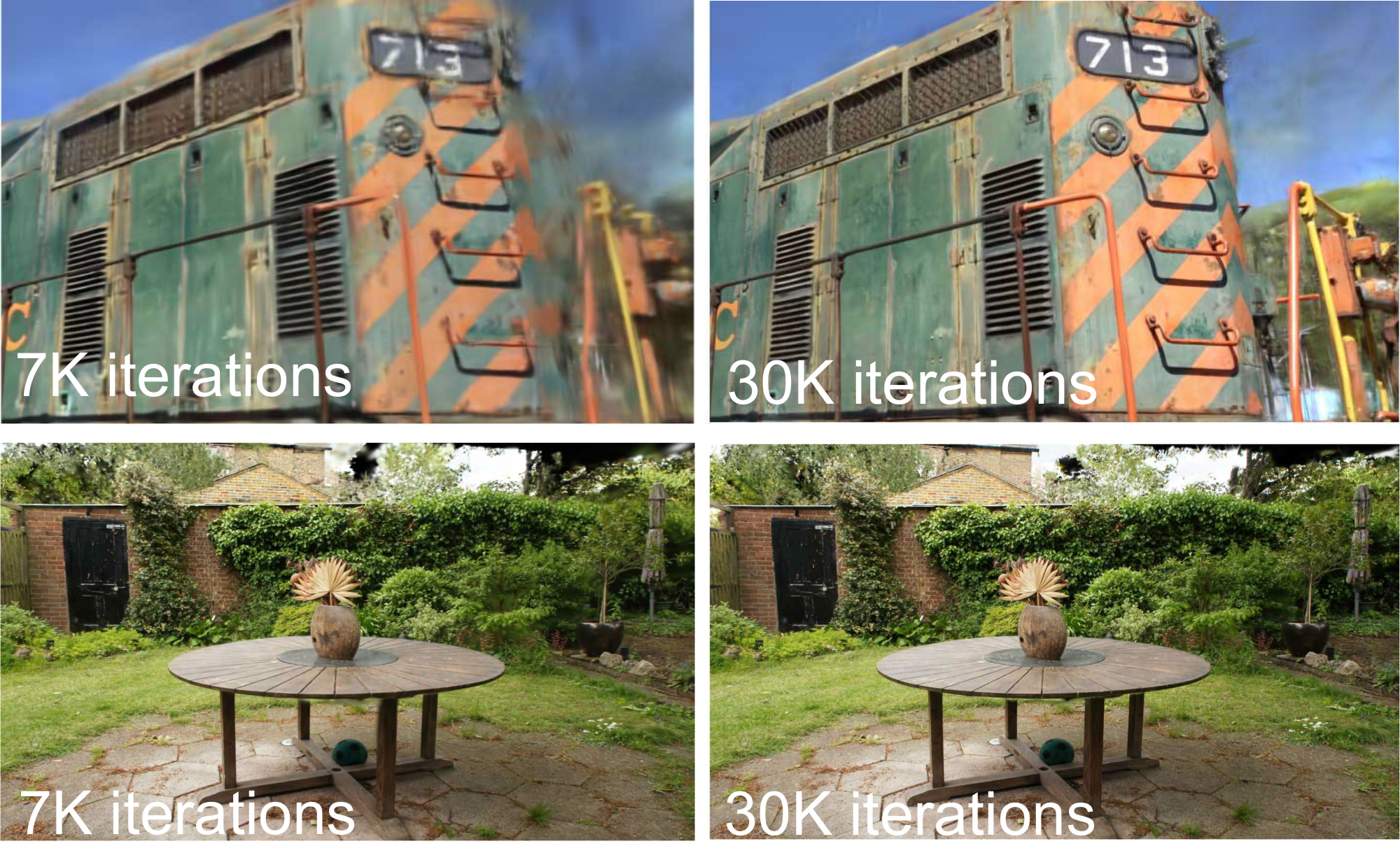 **Figure 6:** For some scenes (above) we can see that even at 7K iterations ($\sim$ 5min for this scene), our method has captured the train quite well. At 30K iterations ($\sim$ 35min) the background artifacts have been reduced significantly. For other scenes (below), the difference is barely visible; 7K iterations ($\sim$ 8min) is already very high quality.