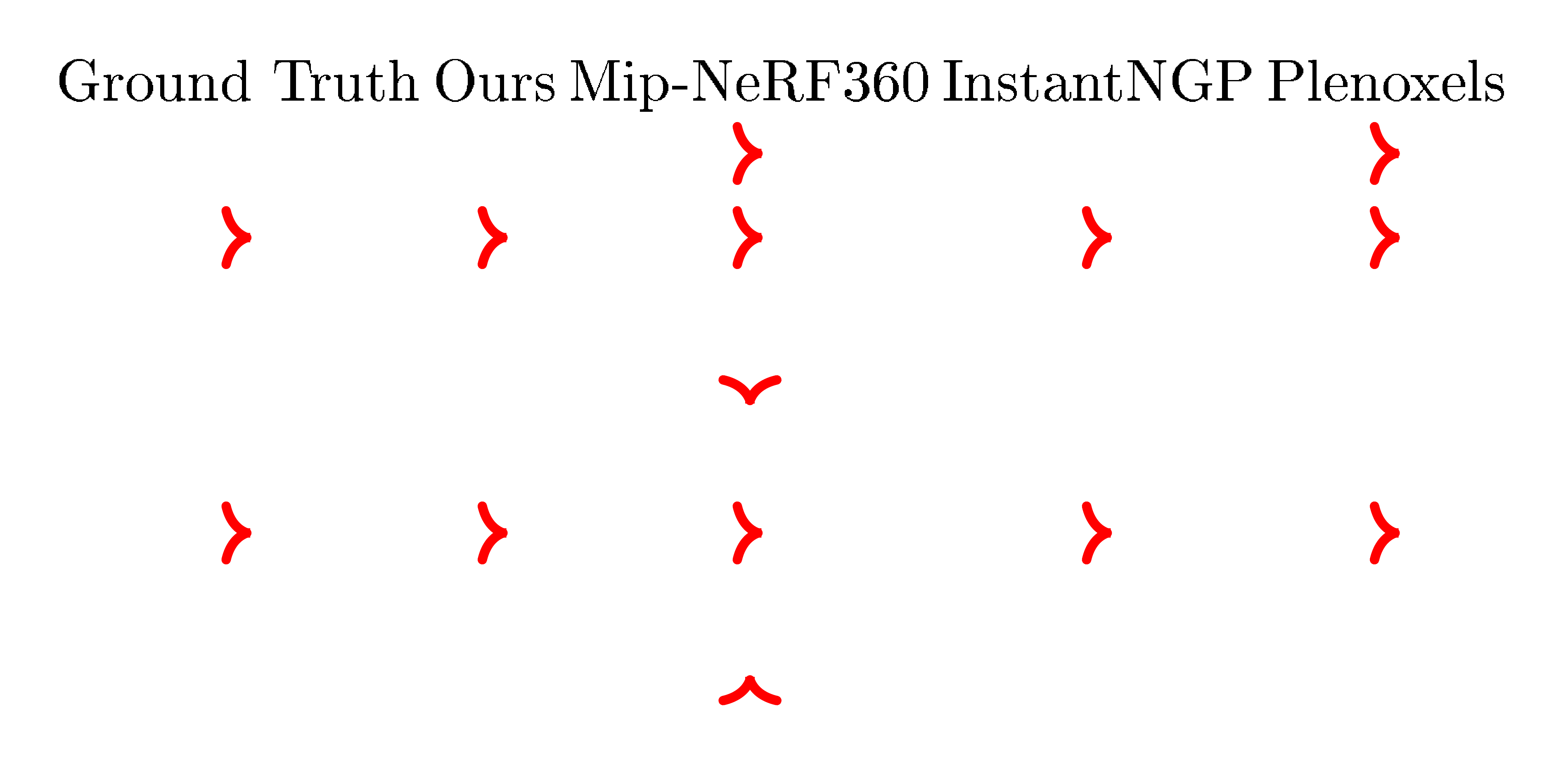 **Figure 5:** We show comparisons of ours to previous methods and the corresponding ground truth images from held-out test views. The scenes are, from the top down: $\textsc{Bicycle}$, $\textsc{Garden}$, $\textsc{Stump}$, $\textsc{Counter}$ and $\textsc{Room}$ from the Mip-NeRF360 dataset; $\textsc{Playroom}$, $\textsc{DrJohnson}$ from the Deep Blending dataset [6] and $\textsc{Truck}$ and $\textsc{Train}$ from Tanks&Temples. Non-obvious differences in quality highlighted by arrows/insets.