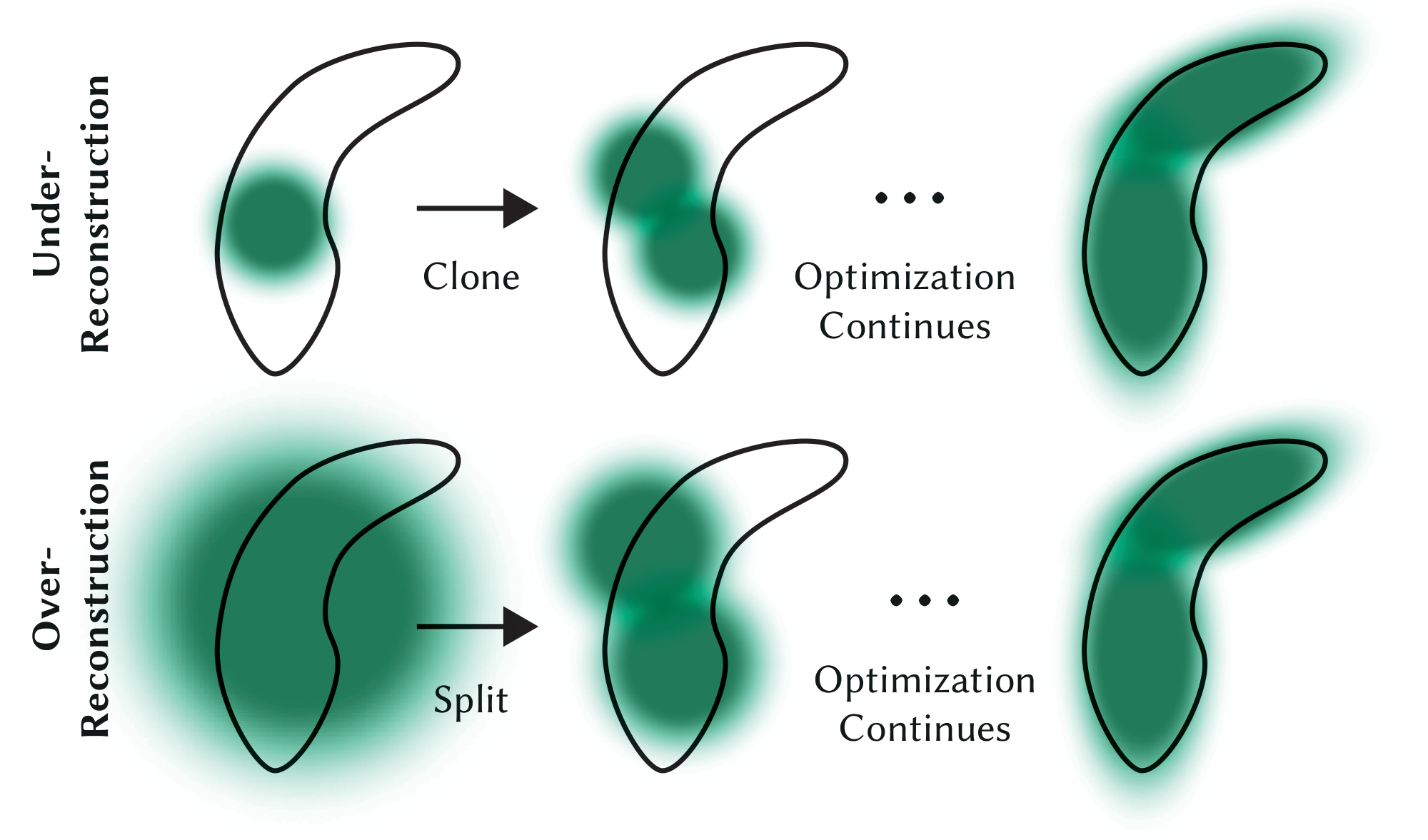 **Figure 4:** Our adaptive Gaussian densification scheme. *Top row (under-reconstruction)*: When small-scale geometry (black outline) is insufficiently covered, we clone the respective Gaussian. *Bottom row (over-reconstruction)*: If small-scale geometry is represented by one large splat, we split it in two.