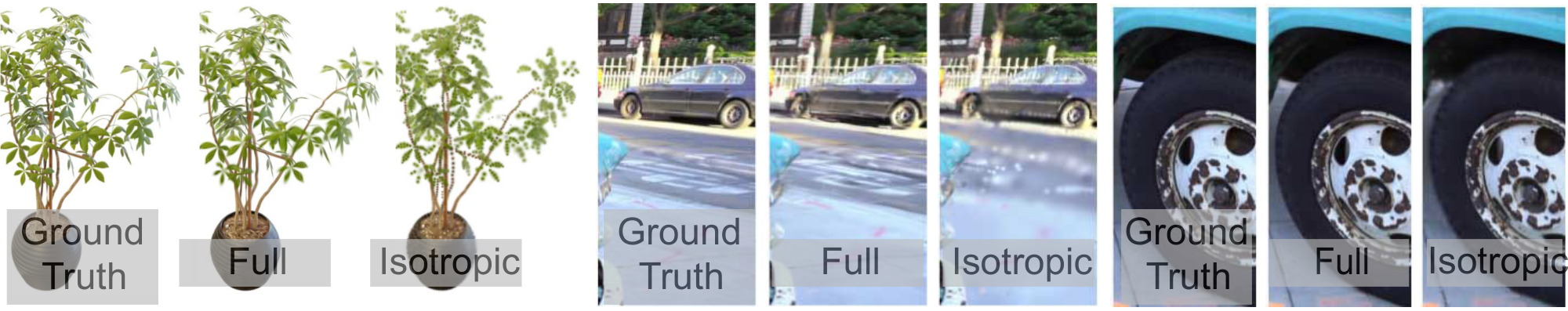 **Figure 10:** We train scenes with Gaussian anisotropy disabled and enabled. The use of anisotropic volumetric splats enables modelling of fine structures and has a significant impact on visual quality. Note that for illustrative purposes, we restricted $\textsc{Ficus}$ to use no more than 5k Gaussians in both configurations.