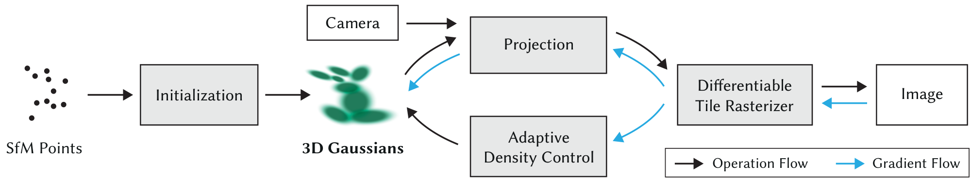 **Figure 2:** Optimization starts with the sparse SfM point cloud and creates a set of 3D Gaussians. We then optimize and adaptively control the density of this set of Gaussians. During optimization we use our fast tile-based renderer, allowing competitive training times compared to SOTA fast radiance field methods. Once trained, our renderer allows real-time navigation for a wide variety of scenes.
