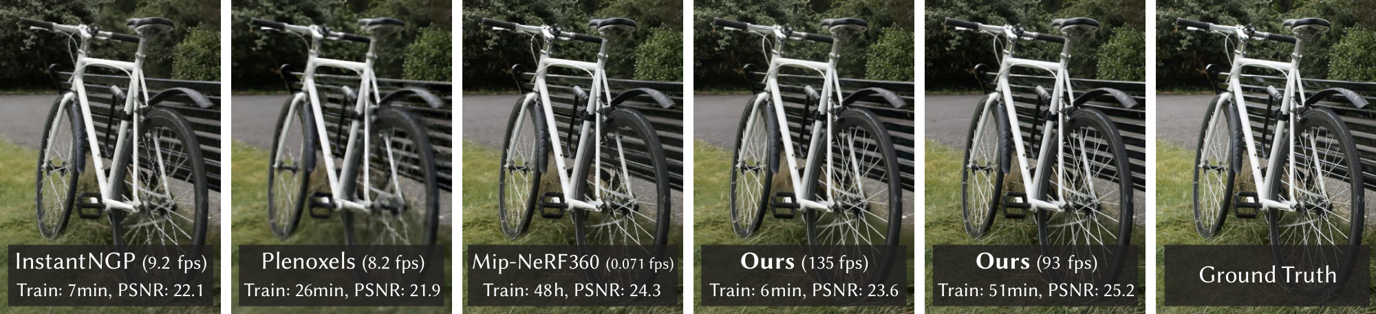 **Figure 1:** Our method achieves real-time rendering of radiance fields with quality that equals the previous method with the best quality [1], while only requiring optimization times competitive with the fastest previous methods [2, 3]. Key to this performance is a novel 3D Gaussian scene representation coupled with a real-time differentiable renderer, which offers significant speedup to both scene optimization and novel view synthesis. Note that for comparable training times to InstantNGP [3], we achieve similar quality to theirs; while this is the maximum quality they reach, by training for 51min we achieve state-of-the-art quality, even slightly better than Mip-NeRF360 [1].