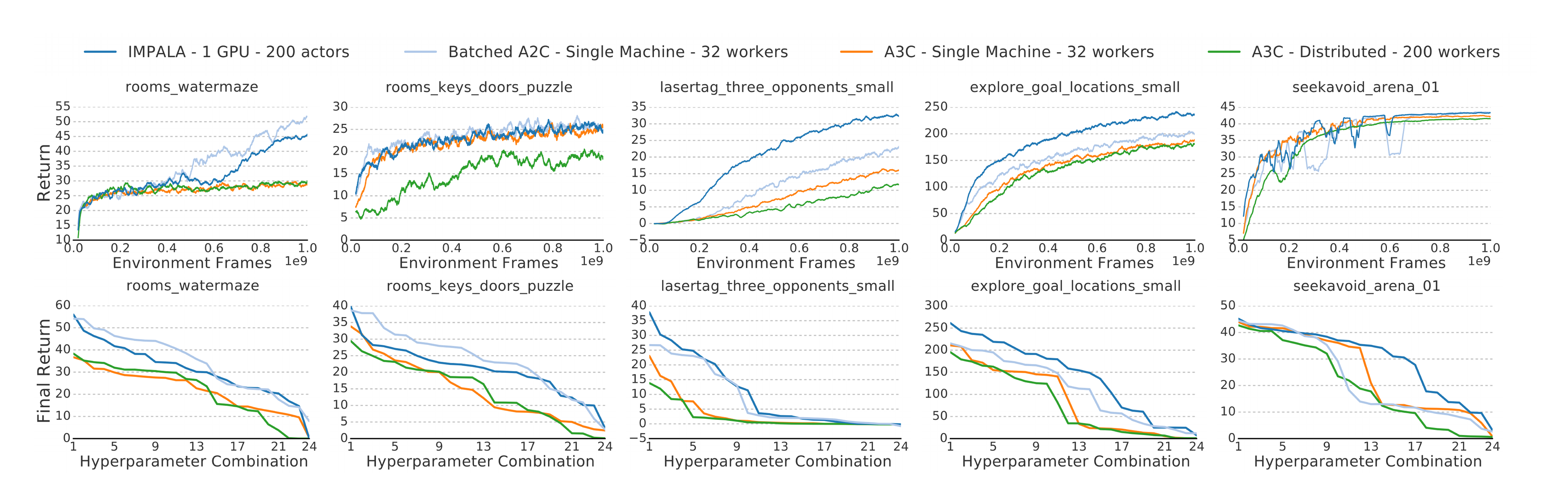 **Figure 8:** **Top Row:** Single task training on 5 DeepMind Lab tasks. Each curve is the mean of the best 3 runs based on final return. IMPALA achieves better performance than A3C. **Bottom Row:** Stability across hyperparameter combinations sorted by the final performance across different hyperparameter combinations. IMPALA is consistently more stable than A3C.
