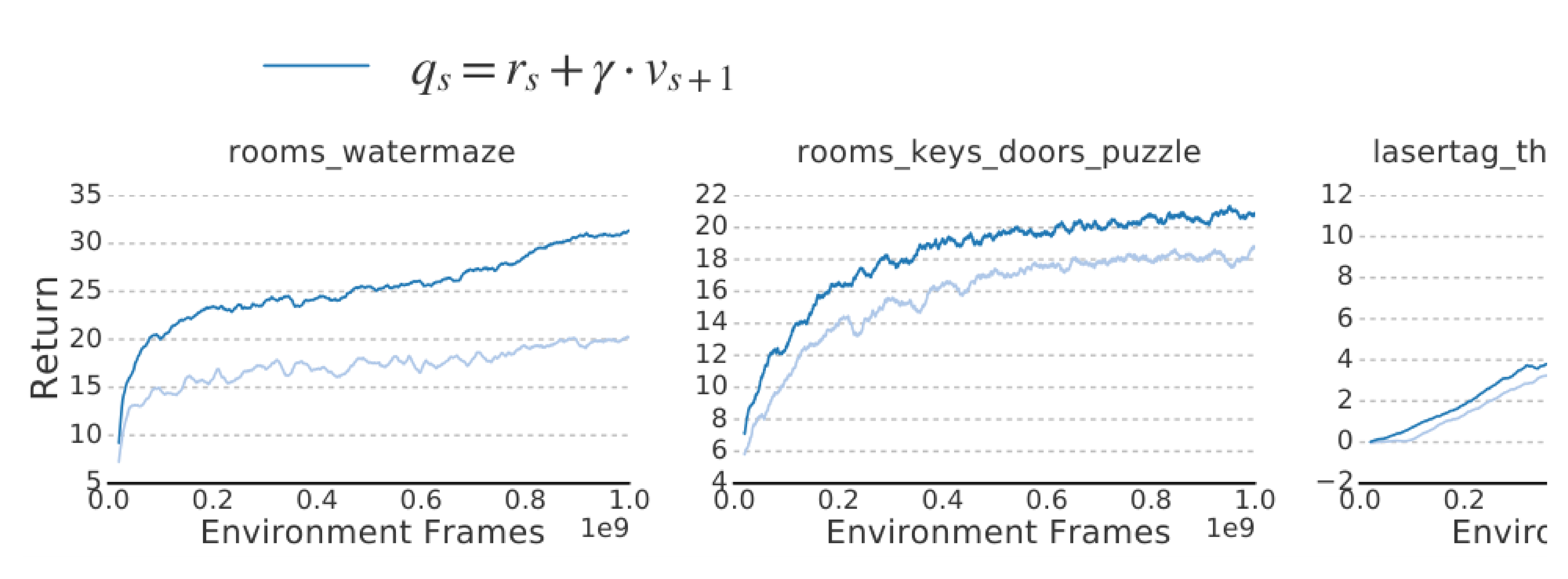 **Figure 16:** Variants for estimation of state action value function - average over all runs.