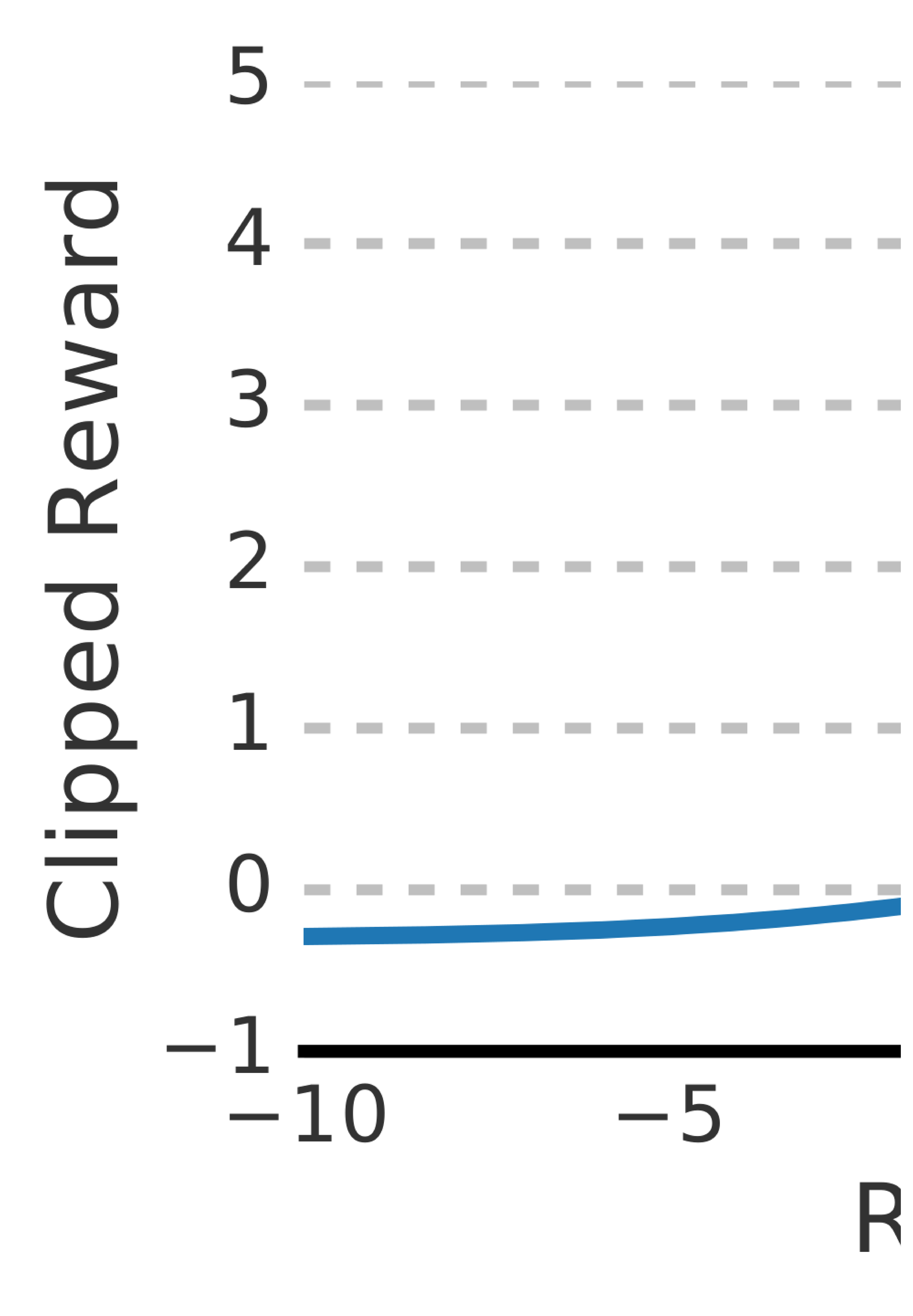 **Figure 12:** Optimistic Asymmetric Clipping - $0.3 \cdot \min(\tanh(reward), 0) + 5.0 \cdot \max(\tanh(reward), 0)$ 