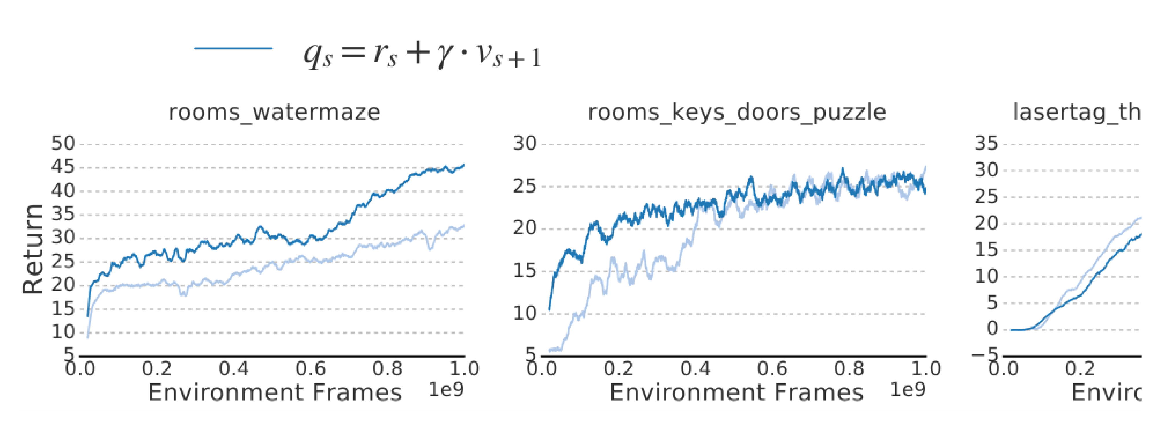**Figure 15:** Variants for estimation of state action value function - average over top 3 runs.