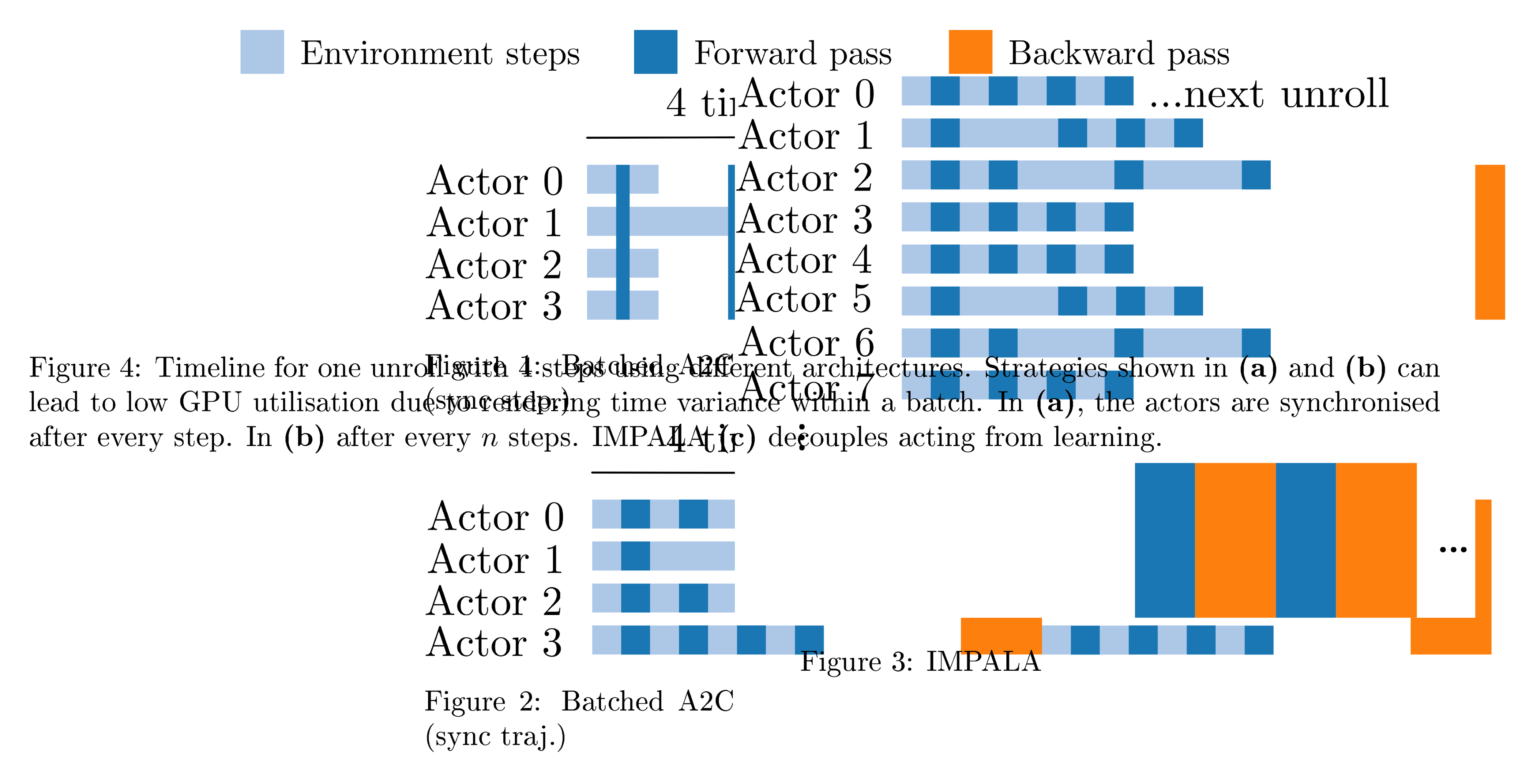 **Figure 4:** Timeline for one unroll with 4 steps using different architectures. Strategies shown in **(a)** and **(b)** can lead to low GPU utilisation due to rendering time variance within a batch. In **(a)**, the actors are synchronised after every step. In **(b)** after every $n$ steps. IMPALA **(c)** decouples acting from learning.