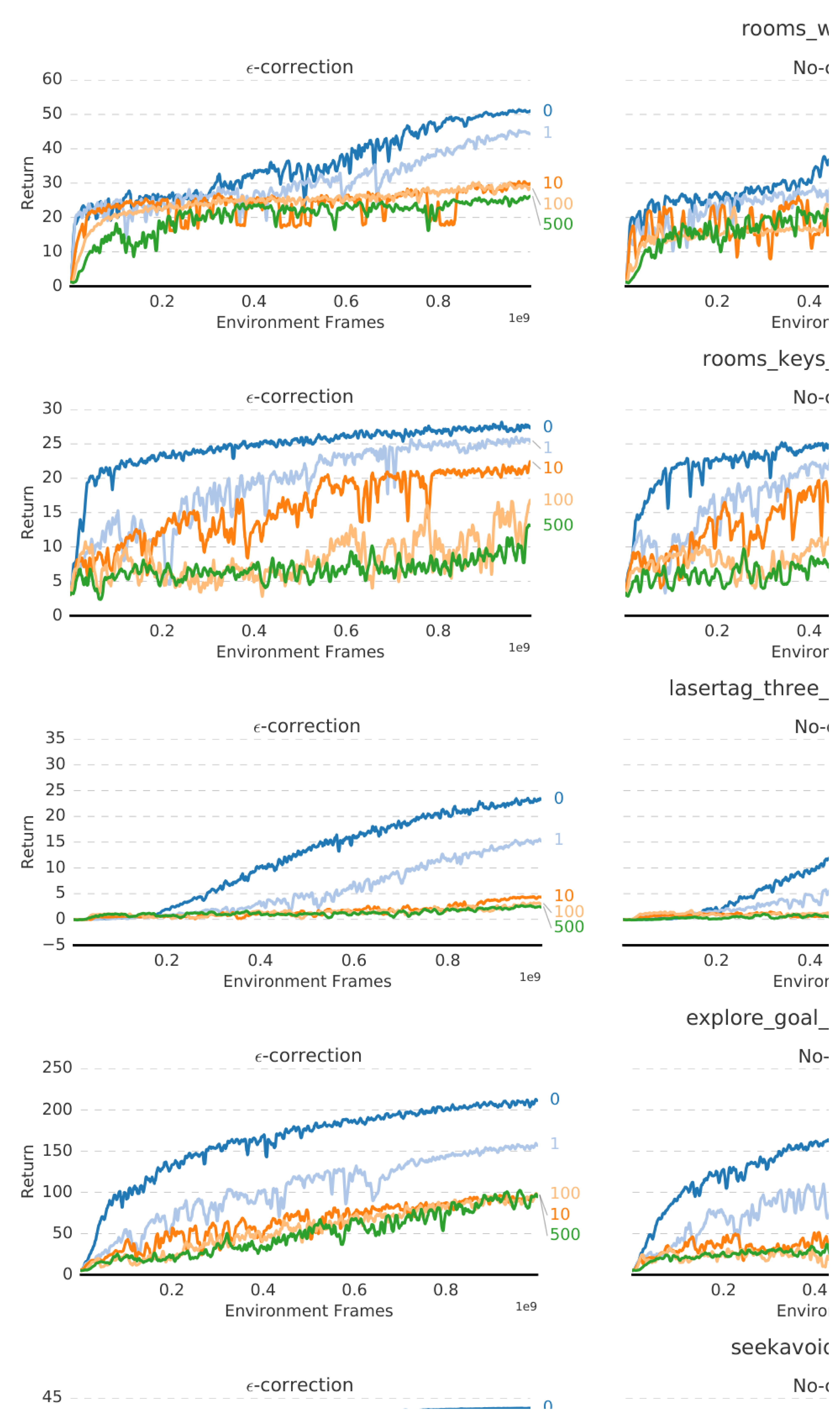 **Figure 13:** As the policy-lag (the number of update steps the actor policy is behind learner policy) increases, learning with V-trace is more robust compared to $\varepsilon$-correction and pure on-policy learning.