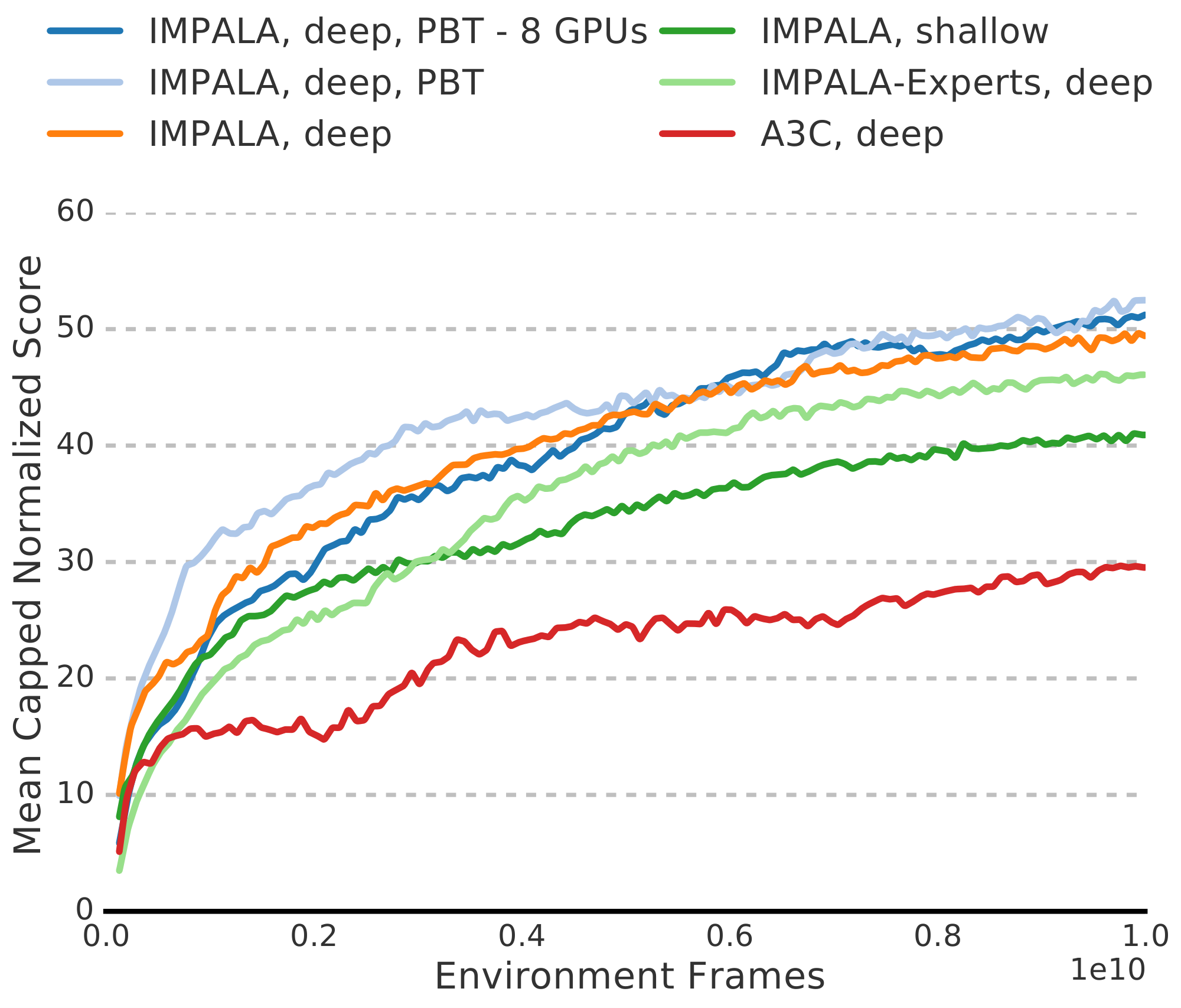 **Figure 9:** Performance of best agent in each sweep/population during training on the DMLab-30 task-set wrt. data consumed across all environments. IMPALA with multi-task training is not only faster, it also converges at higher accuracy with better data efficiency across all 30 tasks. The x-axis is data consumed by one agent out of a hyperparameter sweep/PBT population of 24 agents, total data consumed across the whole population/sweep can be obtained by multiplying with the population/sweep size.