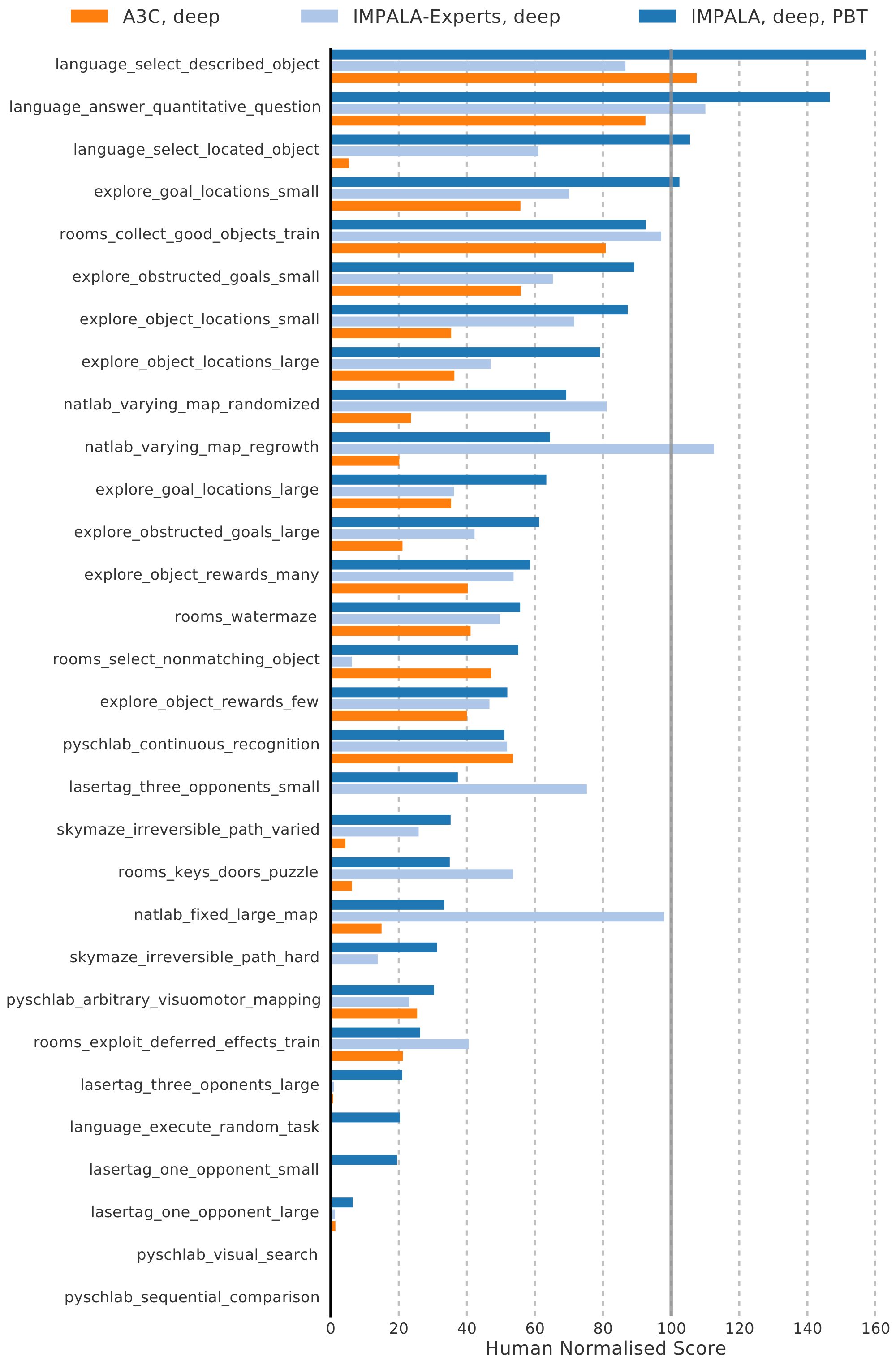 **Figure 11:** Human normalised scores across all DMLab-30 tasks.