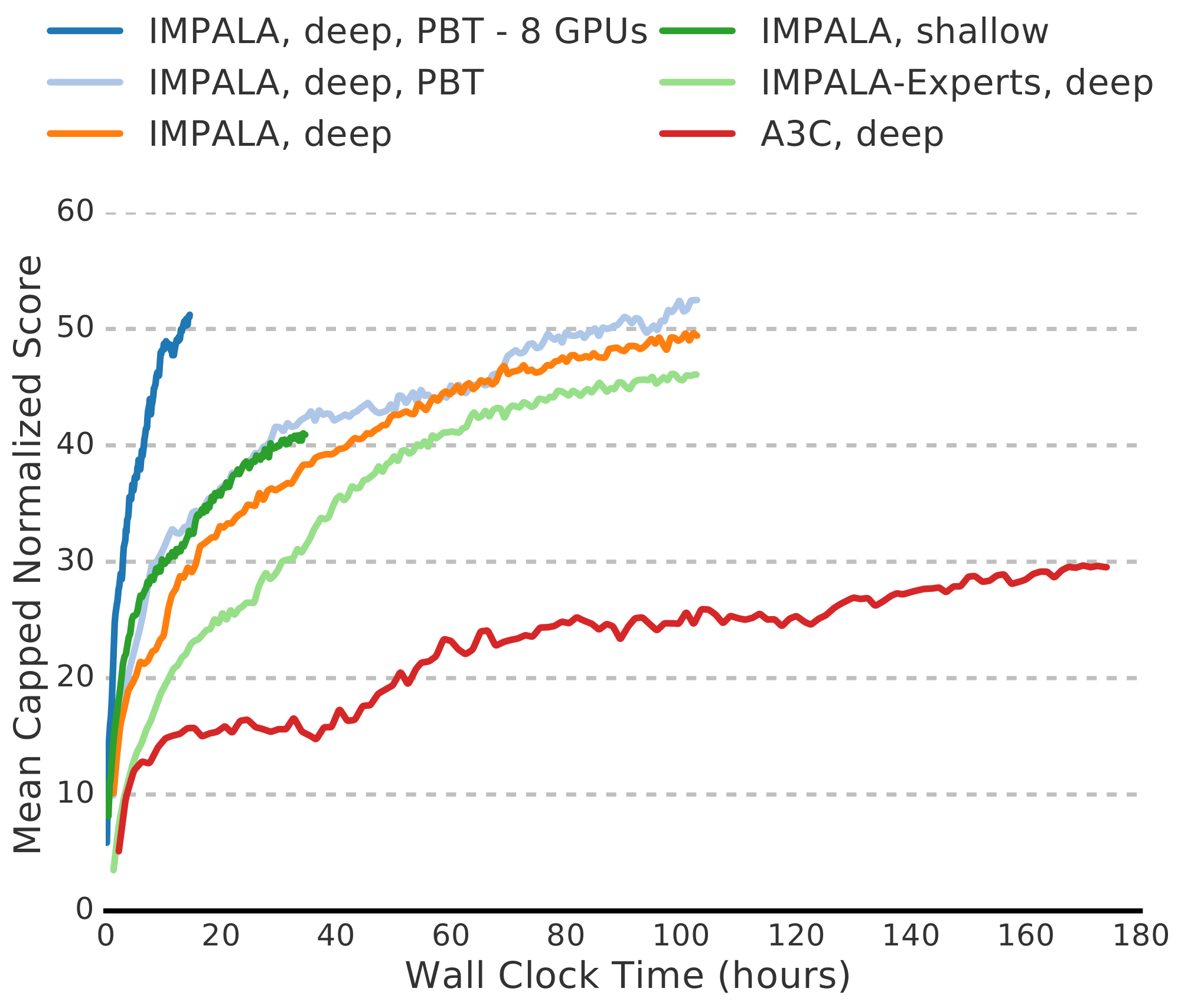 **Figure 10:** Performance on DMLab-30 wrt. wall-clock time. All models used the deep architecture (Figure 5). The high throughput of IMPALA results in orders of magnitude faster learning.
