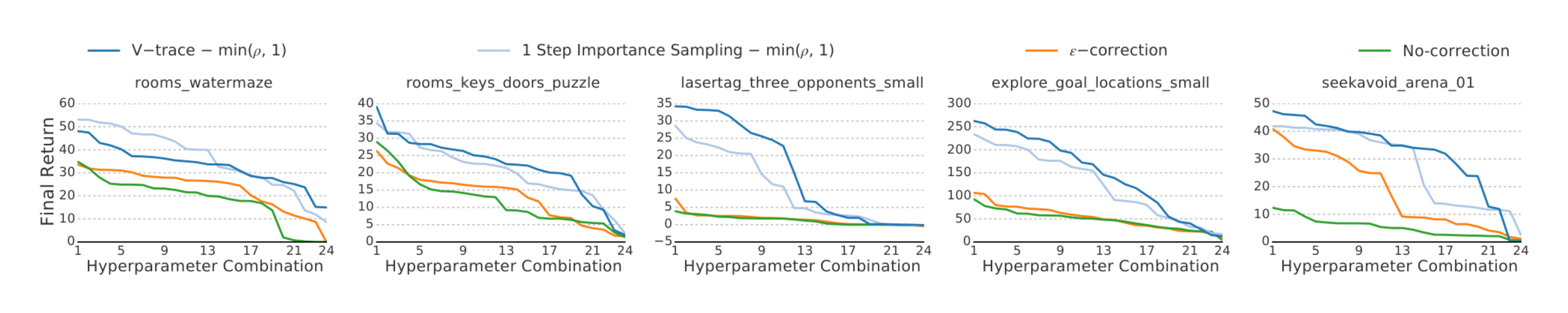 **Figure 14:** Stability across hyper parameter combinations for different off-policy correction variants using replay. V-trace is much more stable across a wide range of parameter combinations compared to $\varepsilon$-correction and pure on-policy learning.