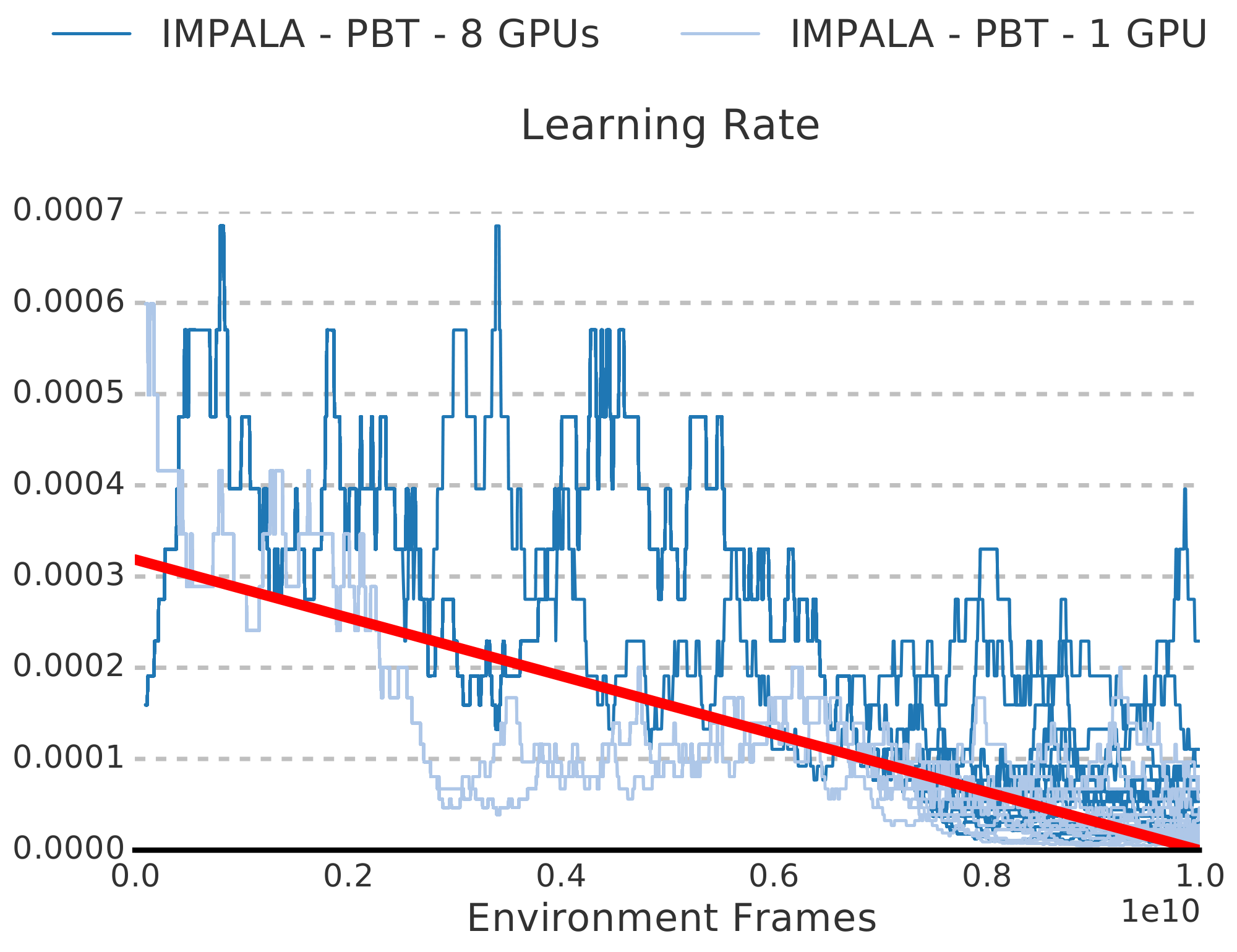 **Figure 17:** Learning rate schedule that is discovered by the PBT [38] method compared against the linear annealing schedule of the best run from the parameter sweep (red line).
