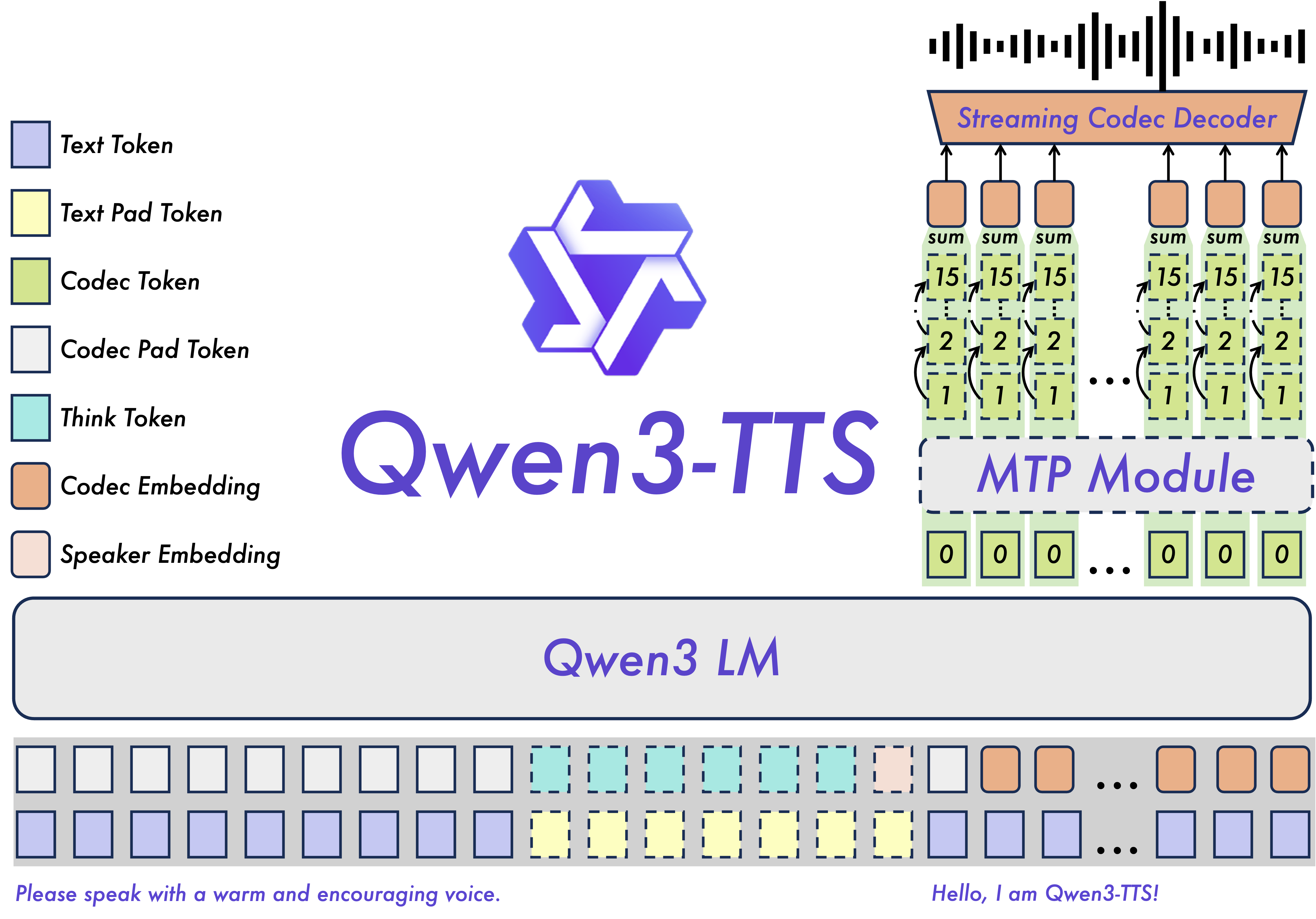 **Figure 1:** The overview of Qwen3-TTS. Dashed lines represent optional.