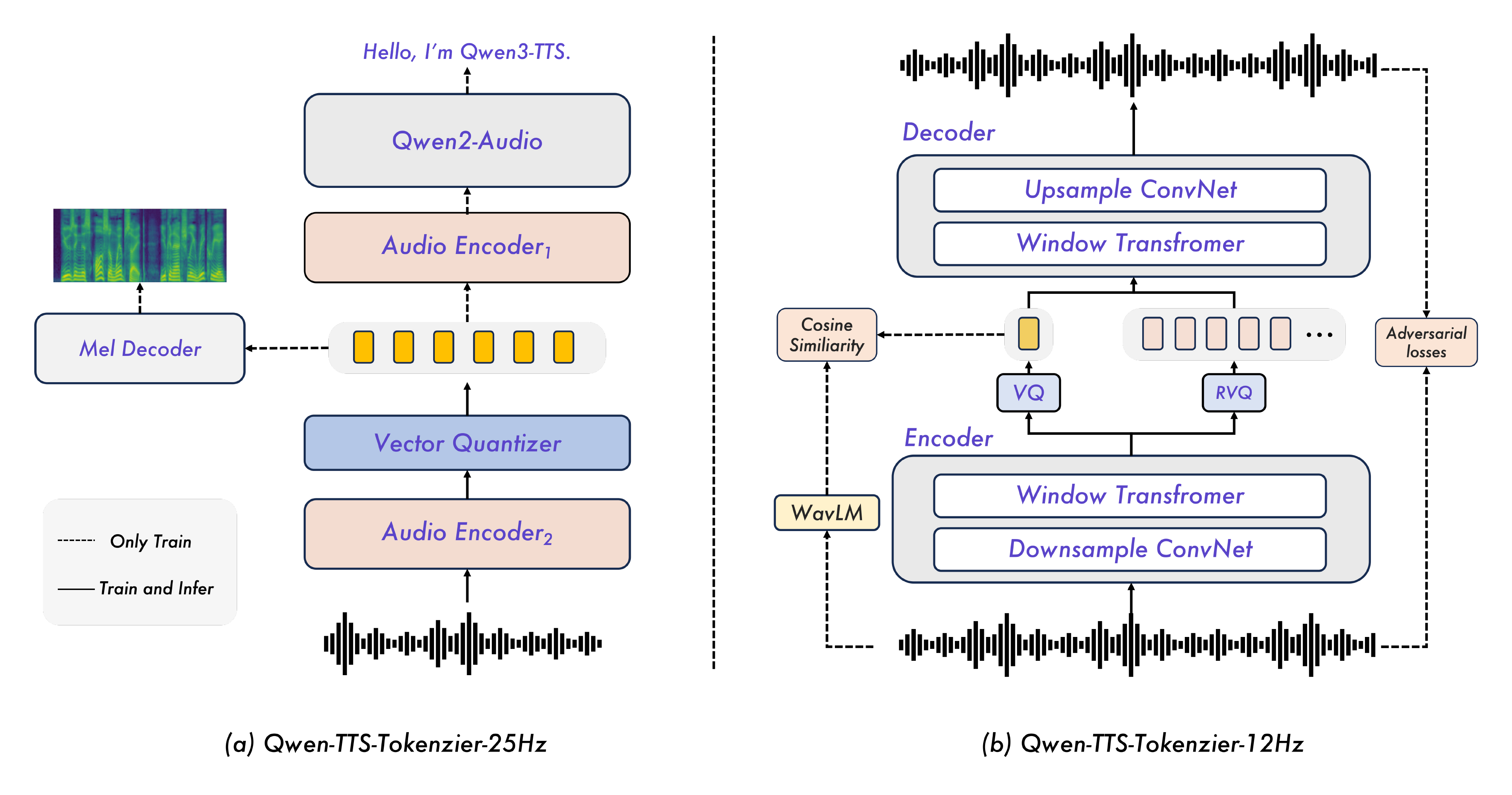 **Figure 2:** Overview of Qwen-TTS tokenizers.