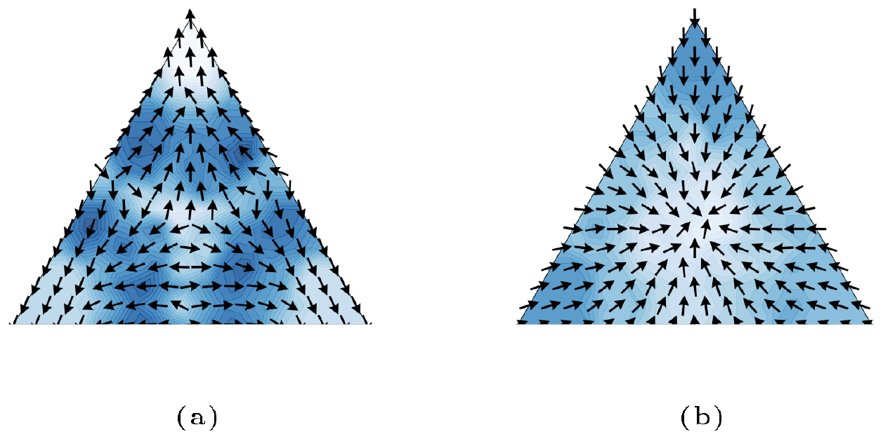 **Figure 3:** Dynamics of repeated median estimation - shading indicates velocity at each point. ERM results in unfair parameter estimates that favor one group. DRO is strongly stable, with an equal proportion groups being the unique stable equilibrium.