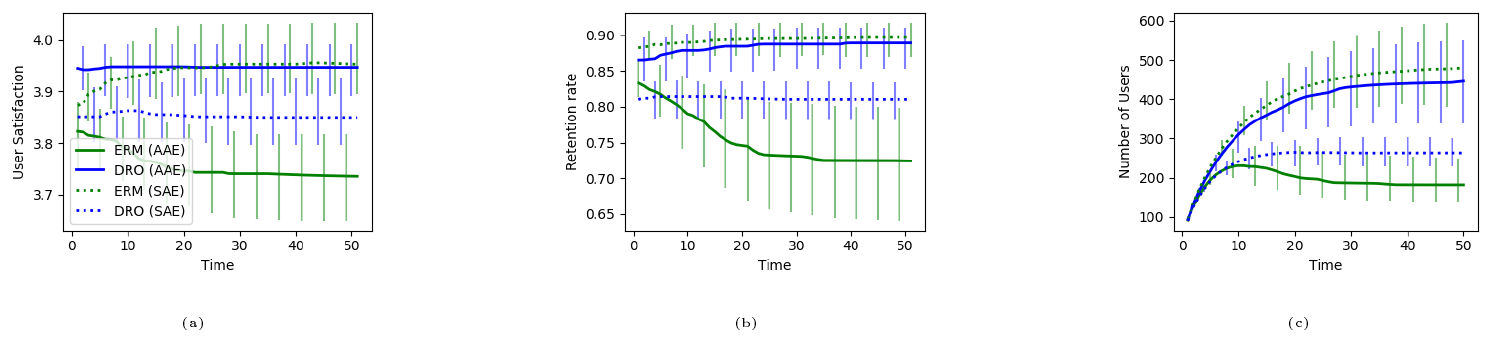 **Figure 4:** Inferred dynamics from a Mechanical Turk based evaluation of autocomplete systems. DRO increases minority (a) user satisfaction and (b) retention, leading to a corresponding increase in (c) user count. Error bars indicates bootstrap quartiles.