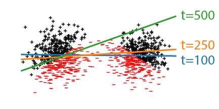 **Figure 1:** An example online classification problem which begins fair, but becomes unfair over time.