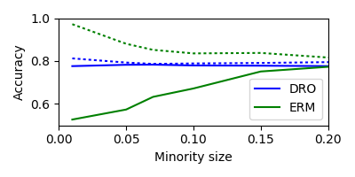 **Figure 6:** Classifier accuracy as a function of group imbalance. Dotted lines show accuracy on majority group.