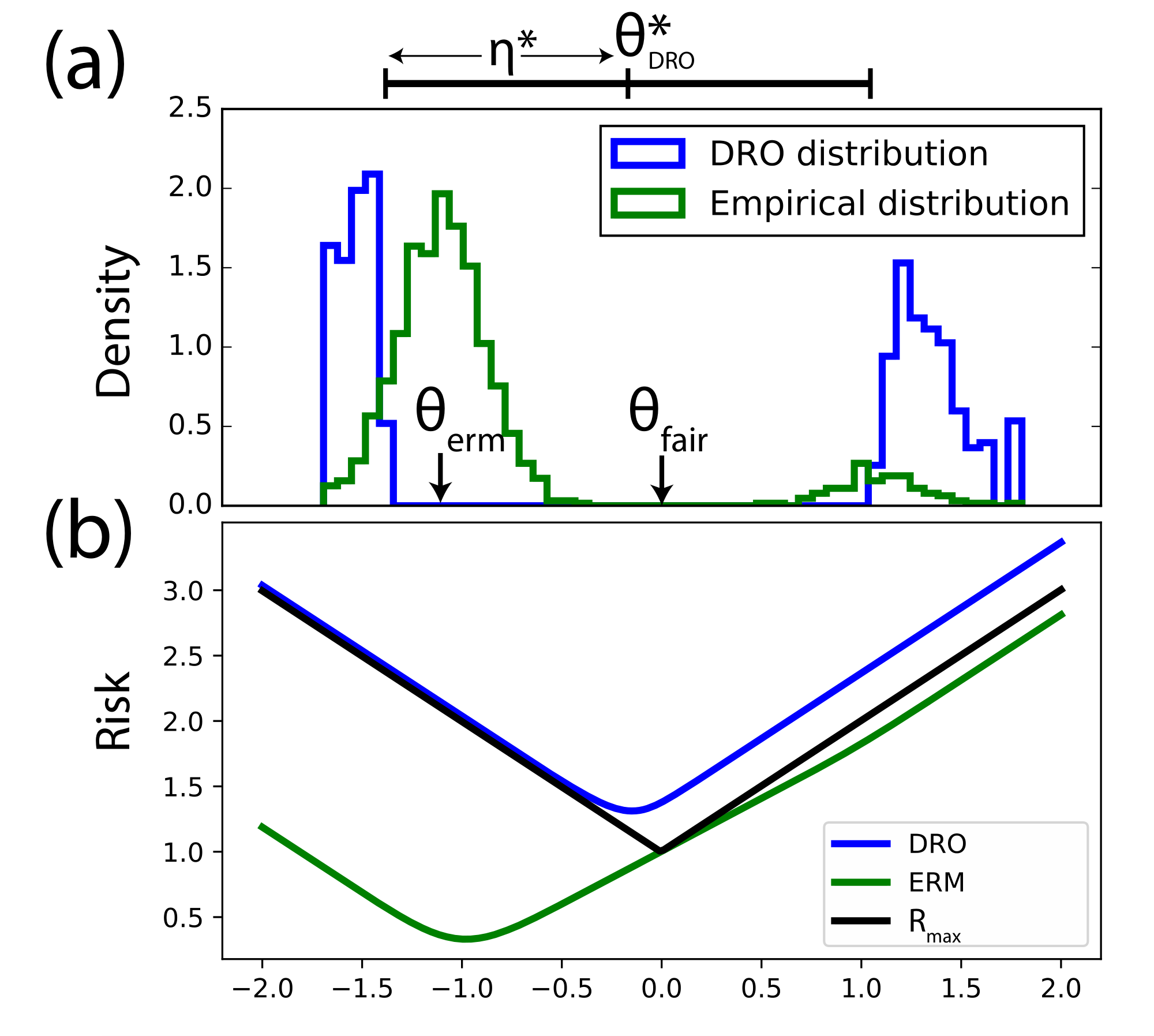**Figure 2:** Chi-square distributionally robust optimization (DRO) regularizes the losses (top panel) such that the minimum loss estimate is fair to both groups (bottom panel).