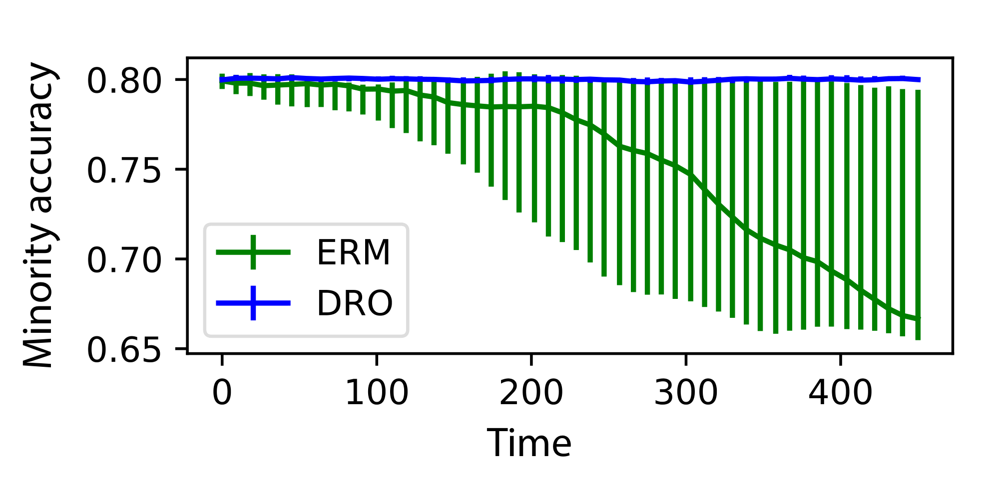 **Figure 5:** Disparity amplification in Figure 1 is corrected by DRO. Error bars indicate quartiles over 10 replicates.