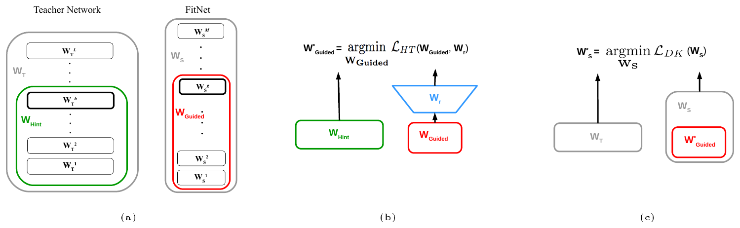 **Figure 1:** Training a student network using hints.