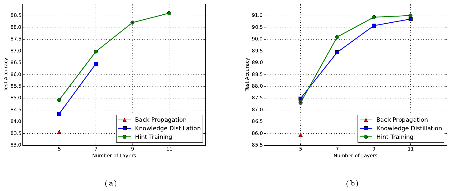 **Figure 2:** Comparison of Standard Back-Propagation, Knowledge Distillation and Hint-based Training on CIFAR-10.