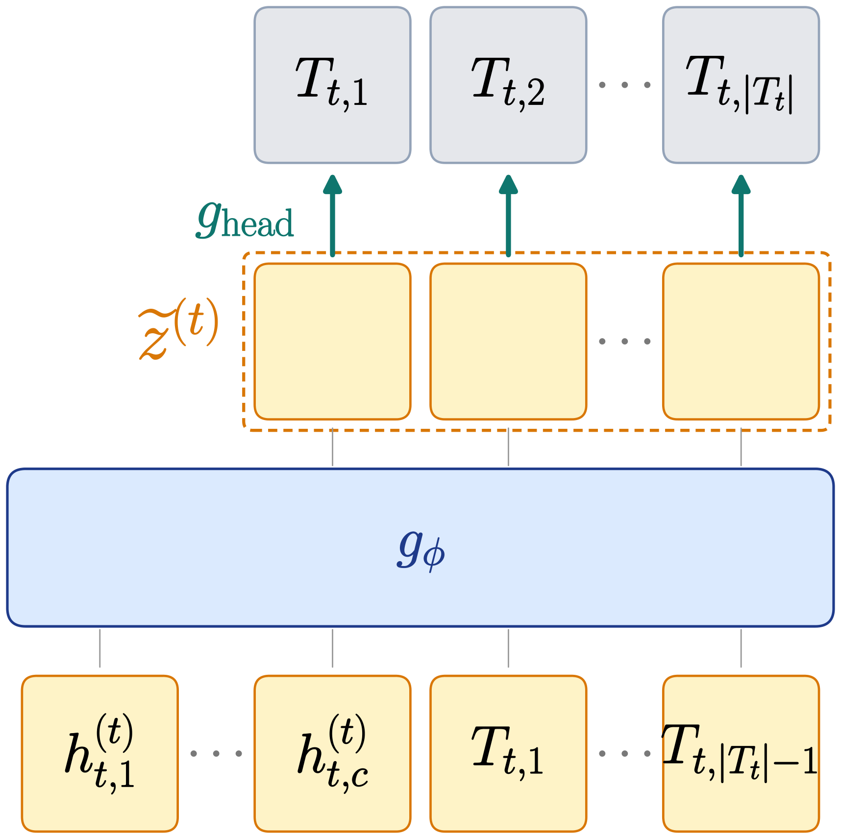 **Figure 3:** LOTUS-aux supervision at loop iteration $t$ for block $t$. The auxiliary decoder ${g_\phi}$ only replaces the base LM head supervision in Figure 2(a).