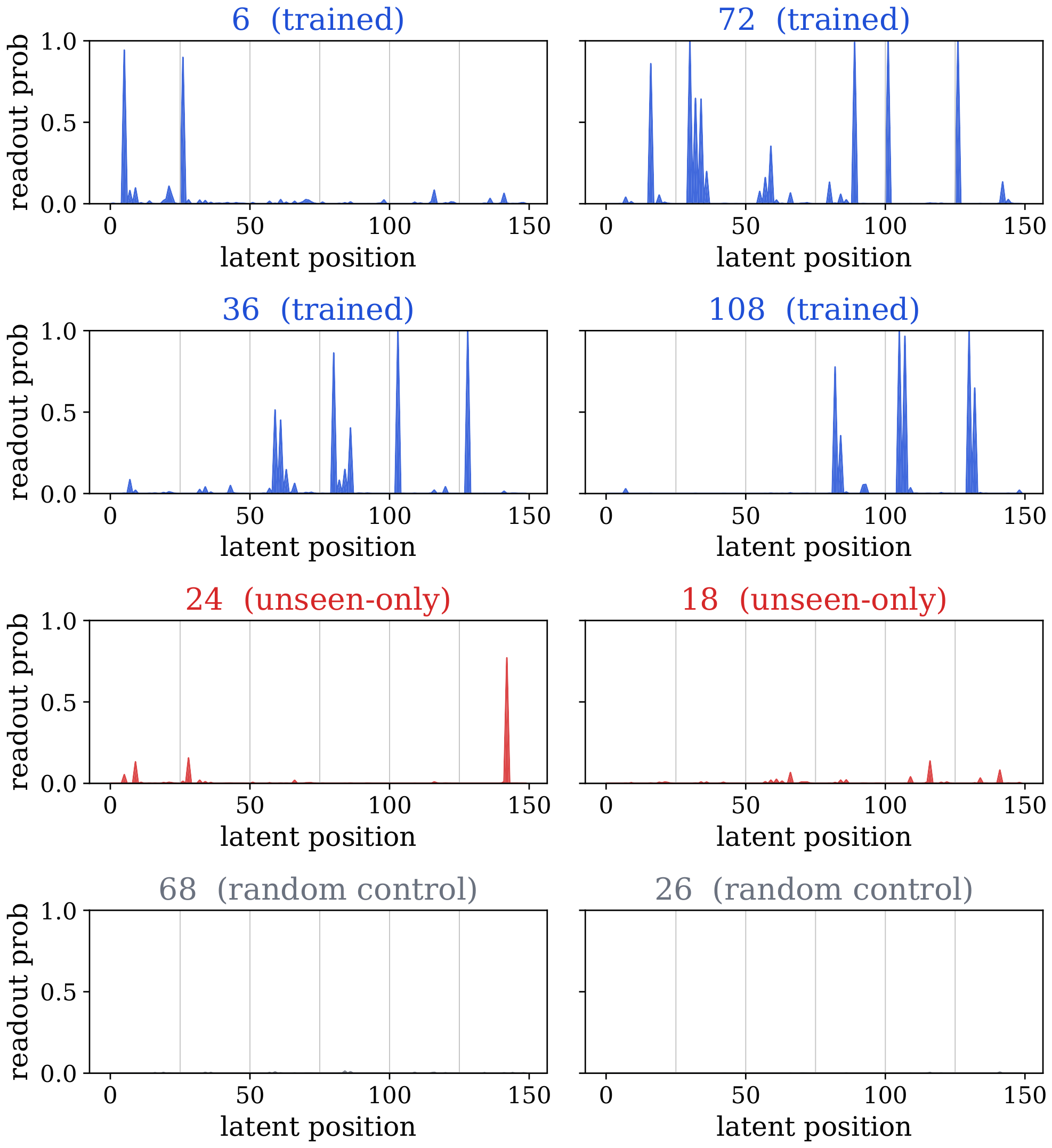 **Figure 4:** Multi-path readout probability for the example in Appendix F.3. The only- $U$ intermediates do not appear in the trained path, question, or answer, but they surface in the post-loop latent readout.
