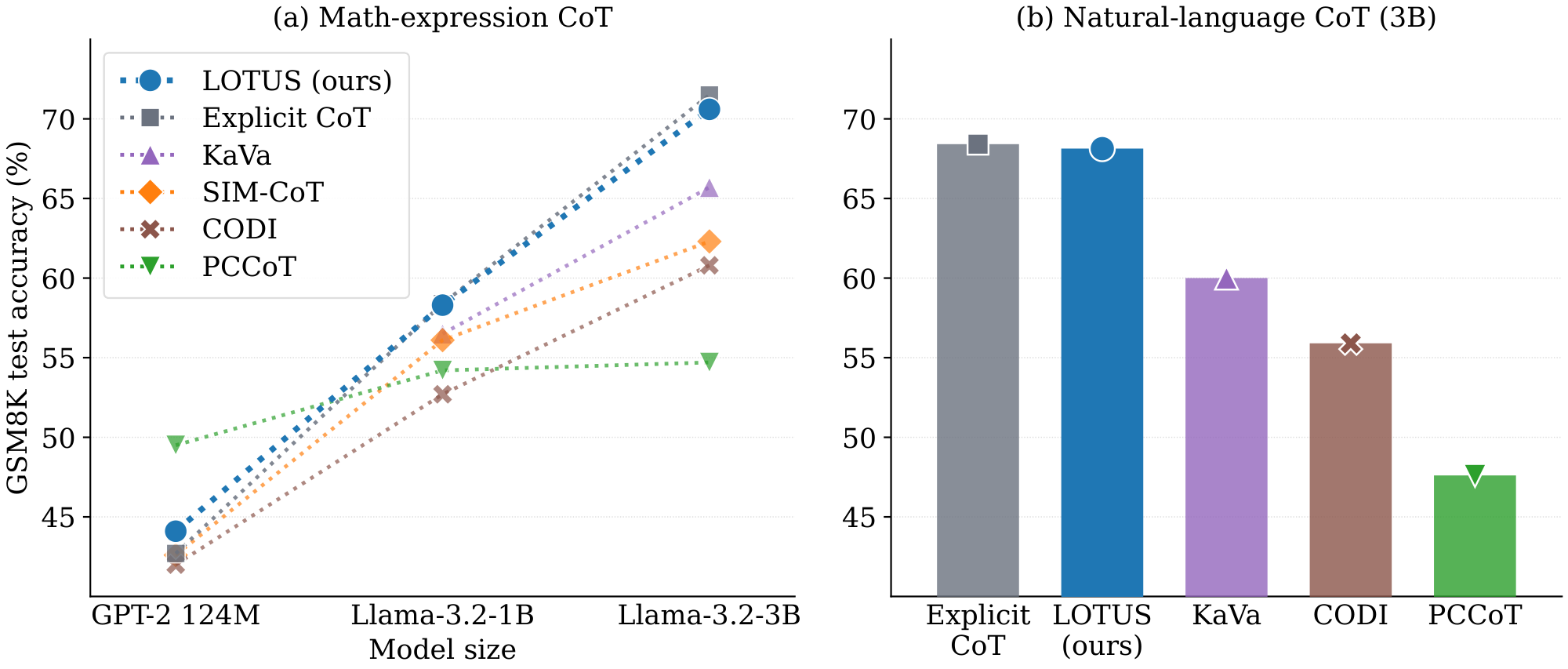 **Figure 1:** LOTUS bridges the latent–explicit CoT accuracy gap across scale on GSM8K test. **(a)** Math-expression CoT across model sizes: prior latent methods fall further below explicit CoT as the backbone grows, whereas LOTUS tracks the explicit-CoT ceiling while cutting thought-phase latency by $2.5\times$ at 3B. **(b)** Natural-language CoT at 3B: LOTUS matches explicit CoT and outperforms the latent baselines while reducing thought-phase latency by $6.9\times$.