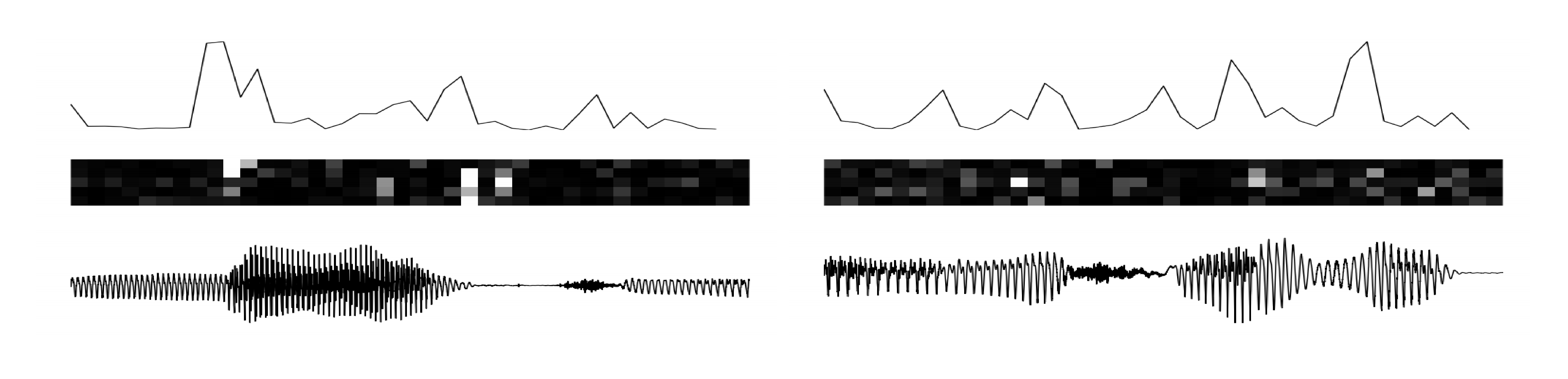 **Figure 2:** The top row represents the difference $\delta_t$ between $\boldsymbol{\mu}_{z, t}$ and $\boldsymbol{\mu}_{z, t-1}$. The middle row shows the dominant $\mathrm{KL}$ divergence values in temporal order. The bottom row shows the input waveforms.