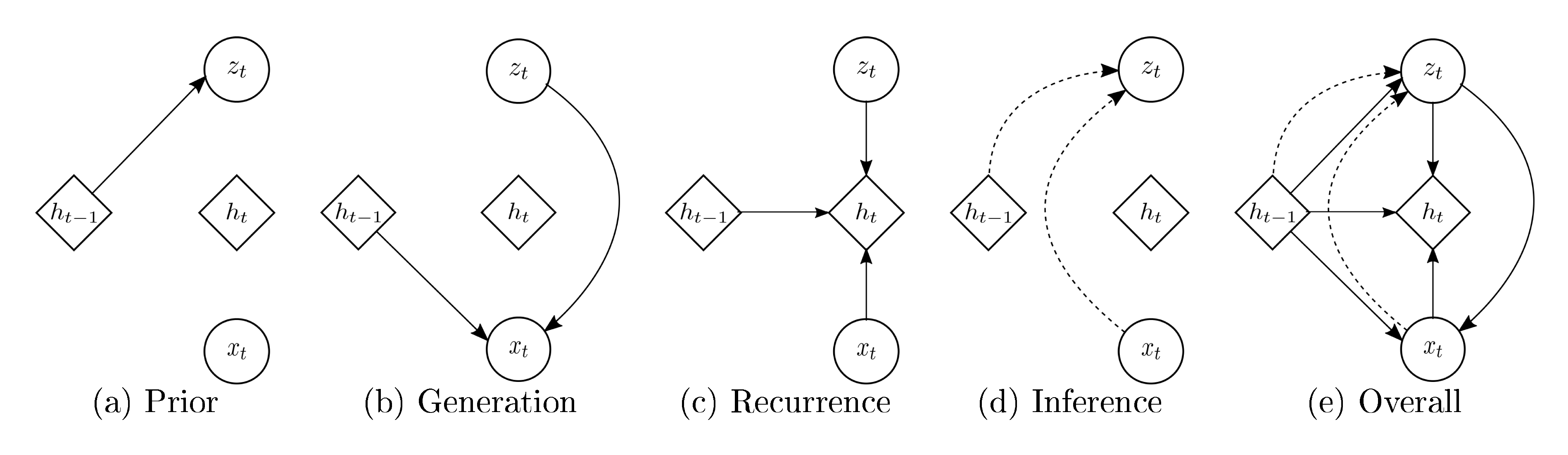 **Figure 1:** Graphical illustrations of each operation of the VRNN: (a) computing the conditional prior using Eq. (5); (b) generating function using Eq. (6); (c) updating the RNN hidden state using Eq. (7); (d) inference of the approximate posterior using Eq. (9); (e) overall computational paths of the VRNN.