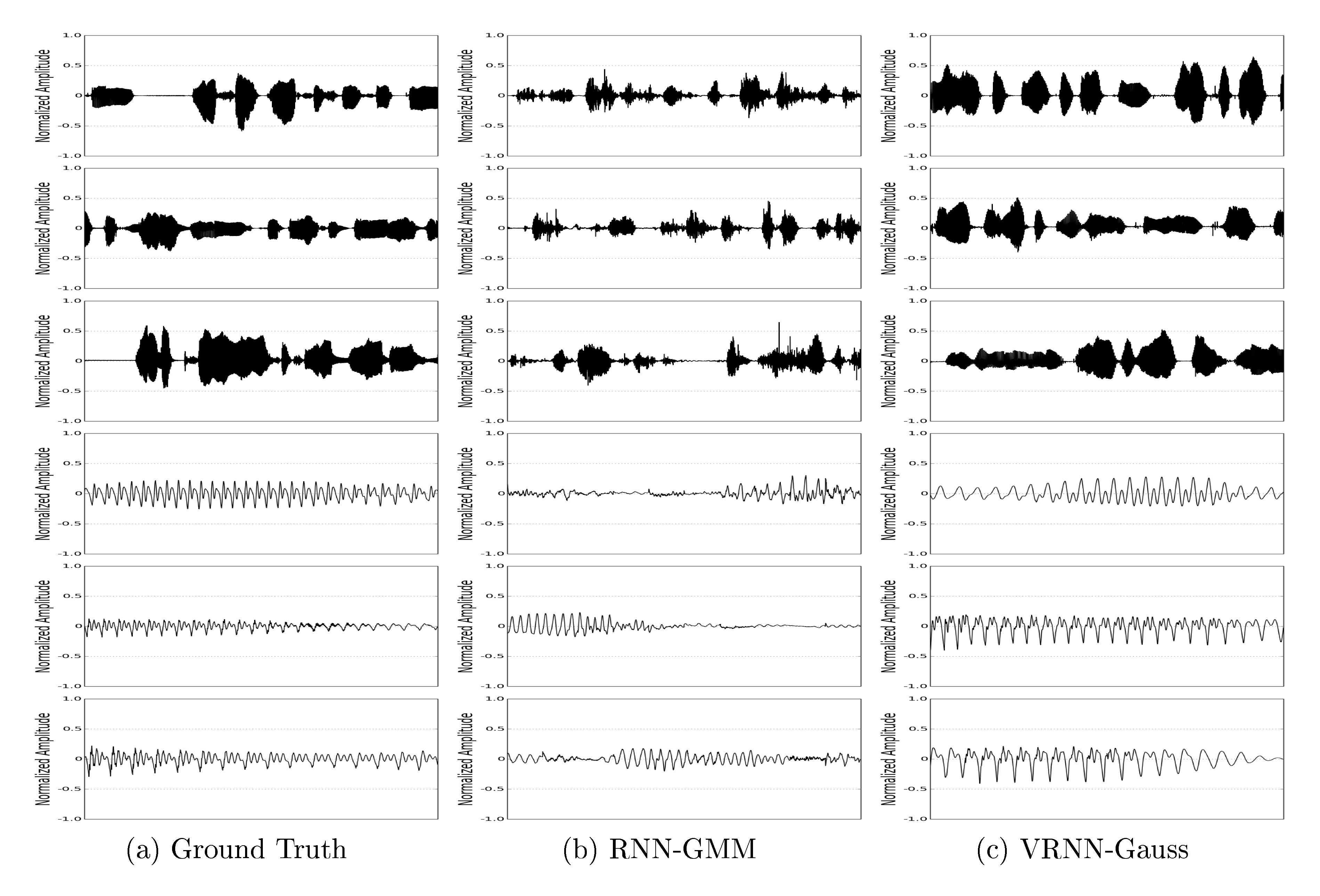 **Figure 3:** Examples from the training set and generated samples from RNN-GMM and VRNN-Gauss. Top three rows show the global waveforms while the bottom three rows show more zoomed-in waveforms. Samples from (b) RNN-GMM contain high-frequency noise, and samples from (c) VRNN-Gauss have less noise. We exclude RNN-Gauss, because the samples are almost close to pure noise.