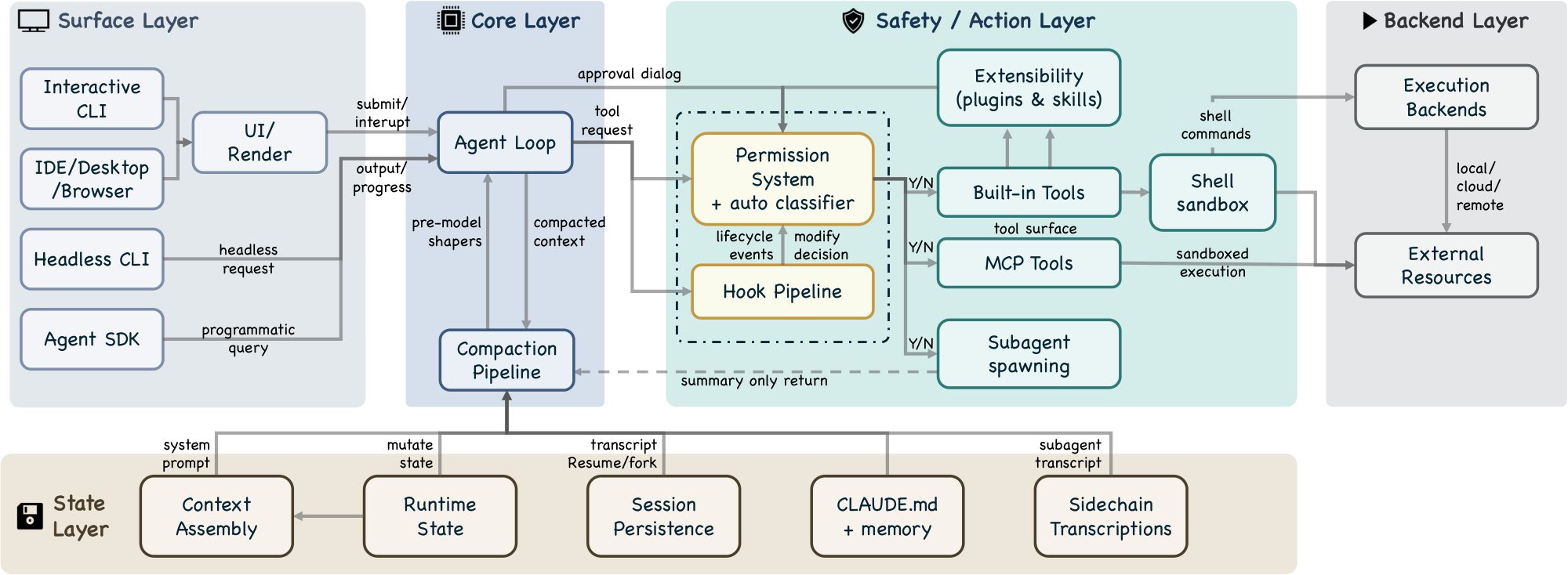 **Figure 3:** Expanded layered architecture showing five subsystem layers: surface (Interactive CLI, Headless CLI, Agent SDK, IDE/Desktop/Browser, UI/renderer), core (agent loop, compaction pipeline), safety/action (permission system incl. auto-mode classifier, hook pipeline, extensibility, built-in tools, MCP tools, shell sandbox, subagent spawning), state (context assembly, runtime state, session persistence, CLAUDE.md + memory, sidechain transcripts), and backend (execution backends, external resources).