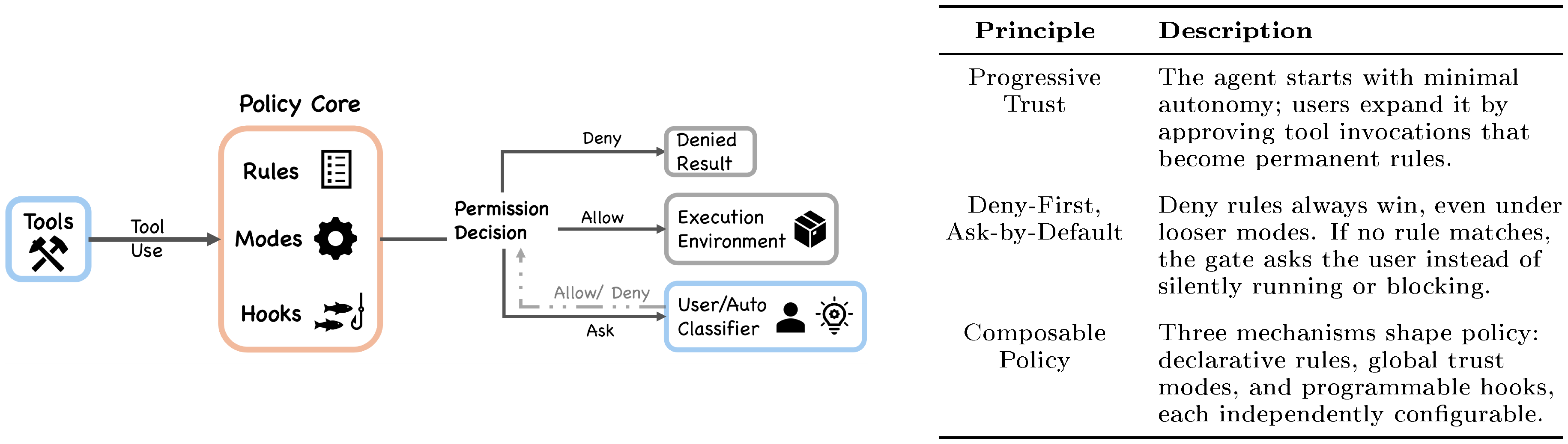 **Figure 4:** Permission gate overview and design principles.