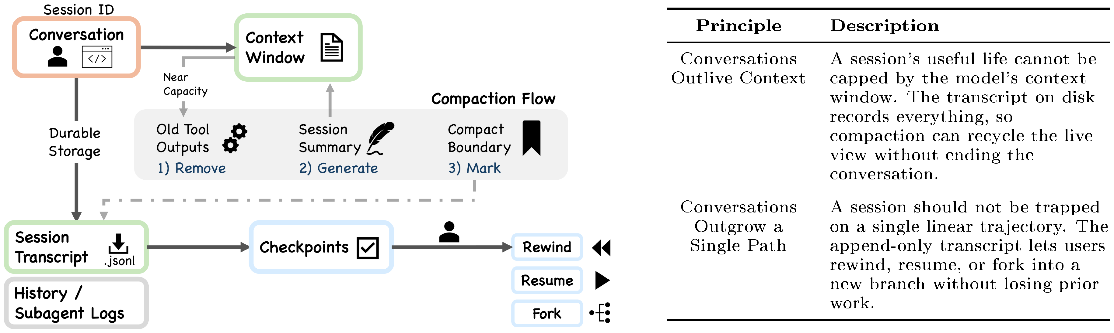 **Figure 8:** Session persistence and context compaction. The diagram separates live session state (context window, compaction) from durable storage (session transcripts, history.jsonl, subagent sidechains, checkpoints). Resume and fork restore messages but not session-scoped permissions.
