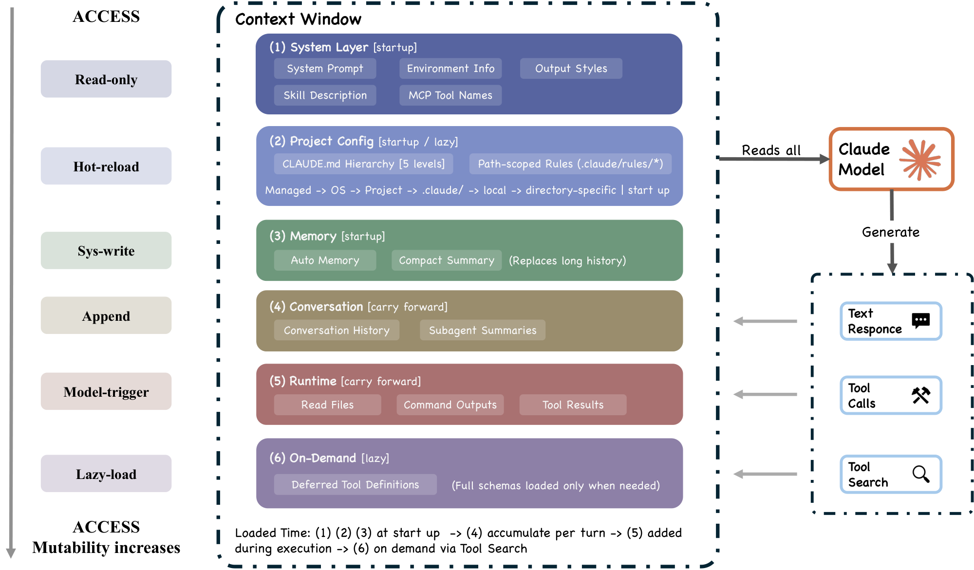 **Figure 6:** Context construction and memory hierarchy. Sources converging on the context window include system prompt, output styles, environment info, the CLAUDE.md hierarchy (managed through directory-specific), auto memory, path-scoped rules, MCP tool names, deferred tool definitions via ToolSearch, conversation history, file reads, command outputs, tool results, subagent summaries, and compact summaries.