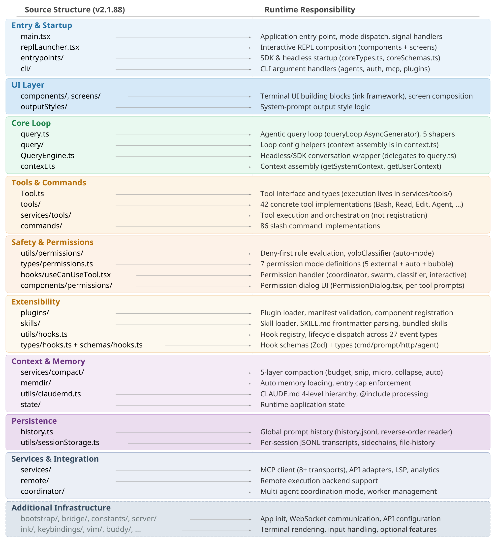 **Figure 9:** Extracted package structure mapped to runtime responsibilities. Left column: TypeScript source directories and key files. Right column: inferred runtime roles. This appendix represents reconstructed analysis (Tier C evidence), not official Anthropic documentation.