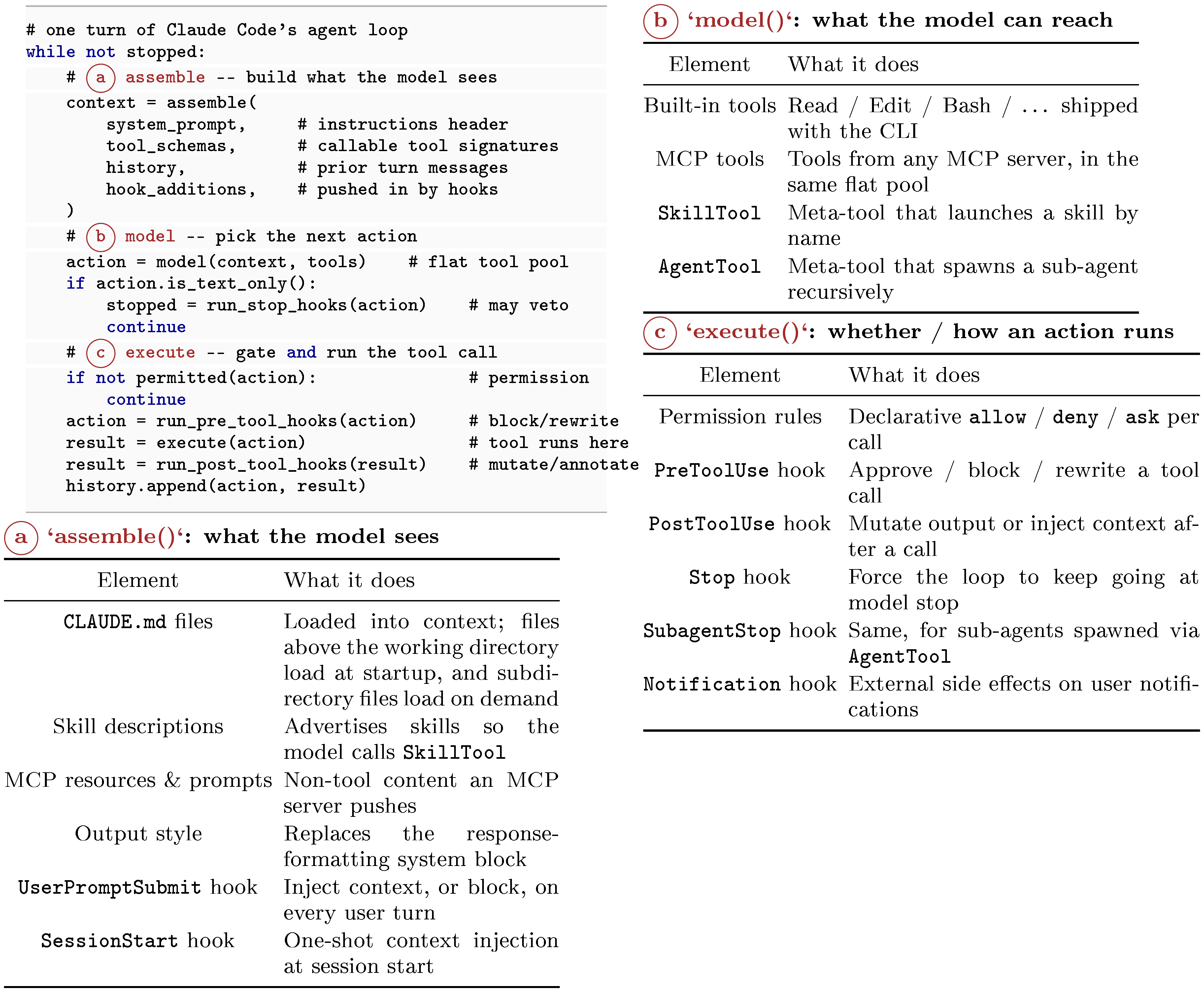 **Figure 5:** Where Claude Code's extension mechanisms plug into the agent loop. The pseudocode on the left is a zoom-in of the `Agent Loop` block in Figure 1. Every agent loop has three injection points: <span style="color:#A52A2A">ⓐ</span> <span style="color:#A52A2A">`assemble()`</span> controls what the model sees, <span style="color:#A52A2A">ⓑ</span> <span style="color:#A52A2A">`model()`</span> controls what it can reach, and <span style="color:#A52A2A">ⓒ</span> <span style="color:#A52A2A">`execute()`</span> controls whether and how an action actually runs.
