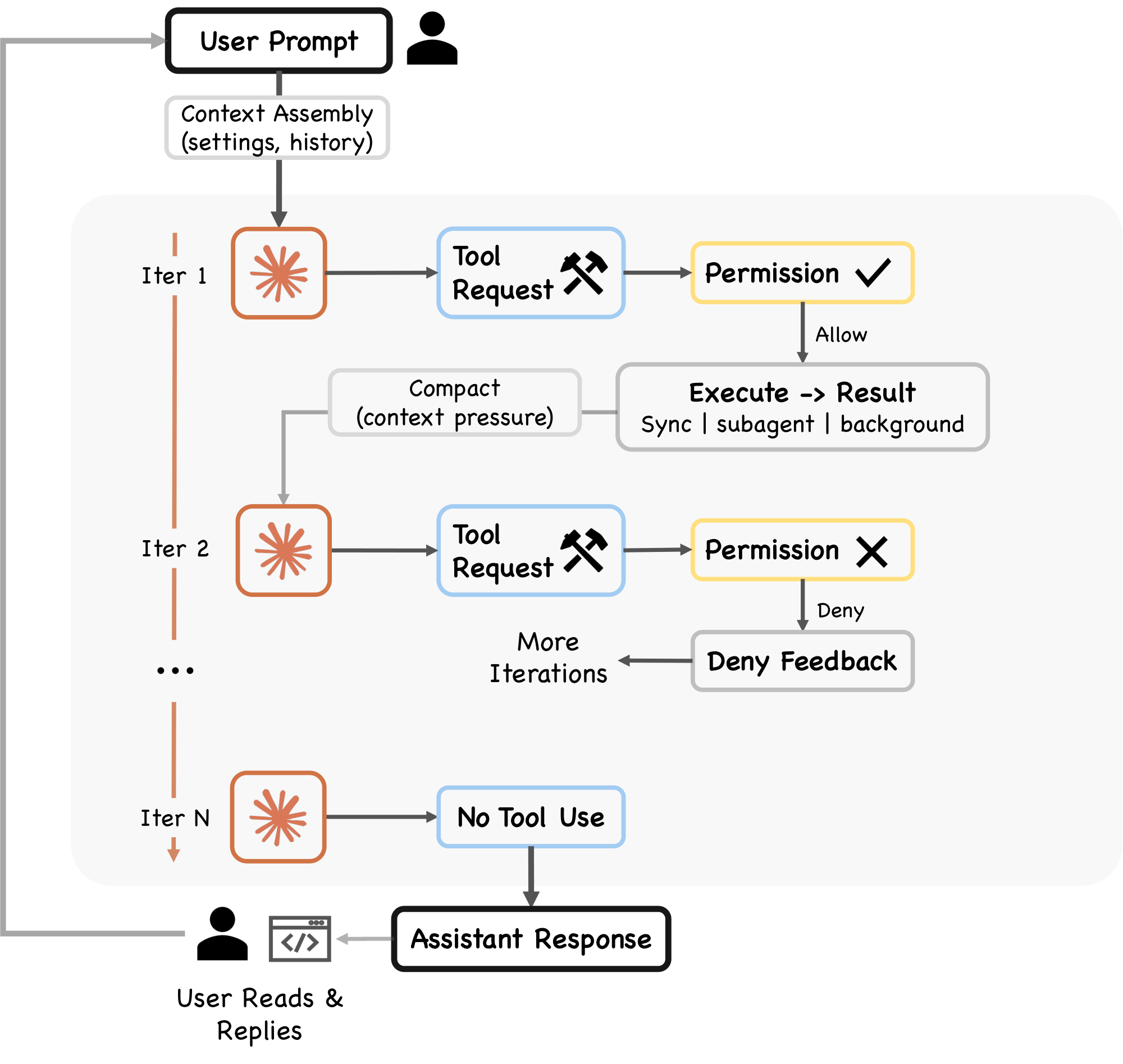 **Figure 2:** Runtime turn flow showing the end-to-end execution of a single agentic turn: user prompt enters through context assembly, the model is called, tool requests pass through the permission gate, tool results feed back into the loop, and compaction manages context pressure.
