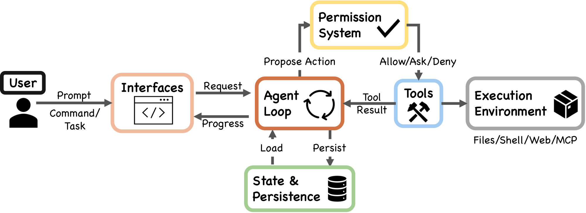 **Figure 1:** High-level system structure of Claude Code. The system decomposes into seven functional components: user, interfaces, the agent loop, a permission system, tools, state & persistence, and an execution environment. All entry surfaces converge on the same agent loop.