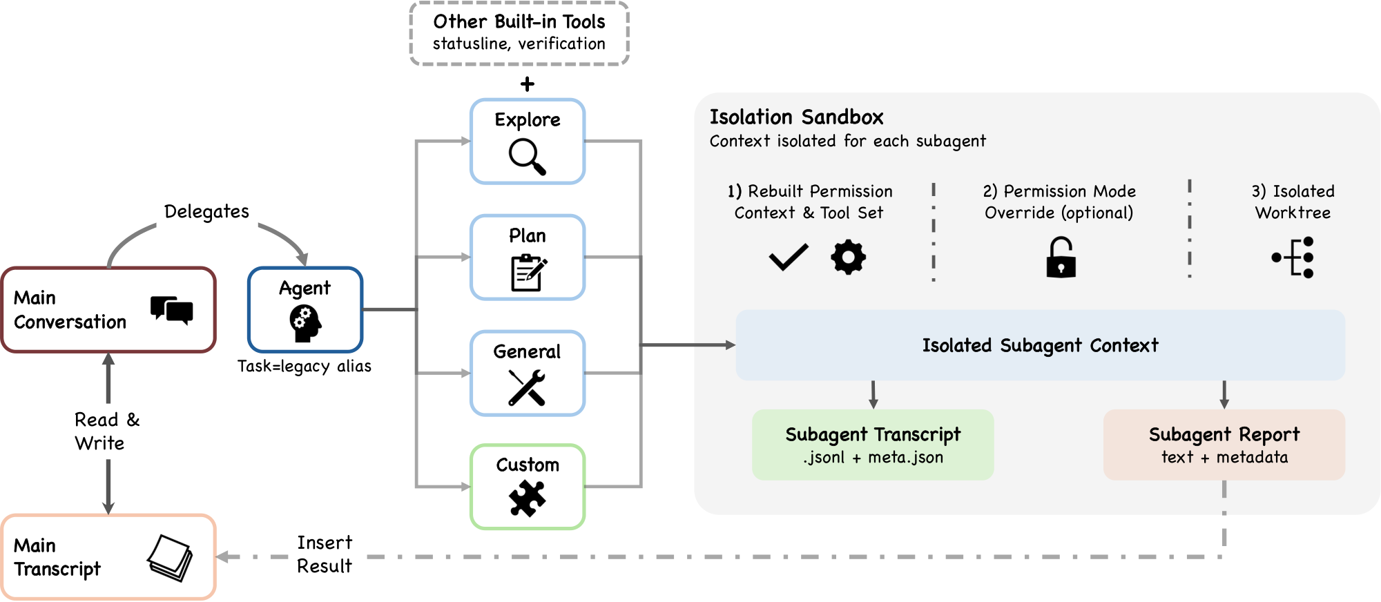 **Figure 7:** Subagent isolation and delegation architecture. The Agent tool dispatches to built-in subagents (Explore, Plan, general-purpose) or custom subagents, each running in an isolated context with rebuilt permission context and independent tool sets. The Agent tool dispatches along three axes: routing (teammate), isolation (remote, worktree), and lifecycle (async, sync).
