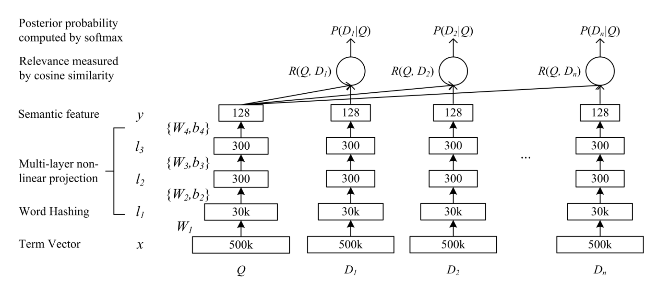 Figure 1: Illustration of the DSSM. It uses a DNN to map high-dimensional sparse text features into low-dimensional dense features in a semantic space. The first hidden layer, with 30k units, accomplishes word hashing. The word-hashed features are then projected through multiple layers of non-linear projections. The final layer’s neural activities in this DNN form the feature in the semantic space.