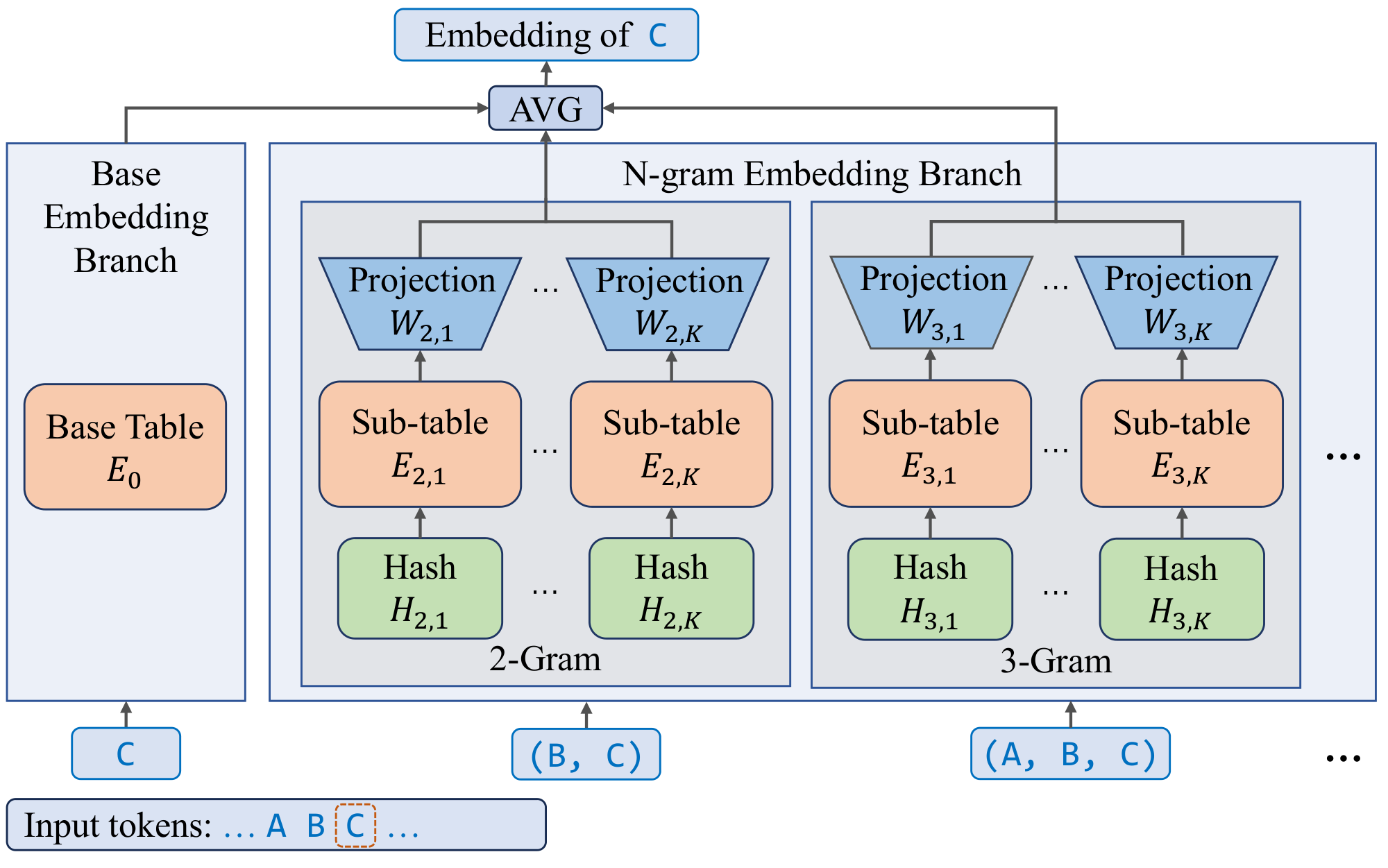 **Figure 1:** The architecture of a N-gram Embedding layer [1]. The embedding of each token is augmented by the N-gram Embedding branch.